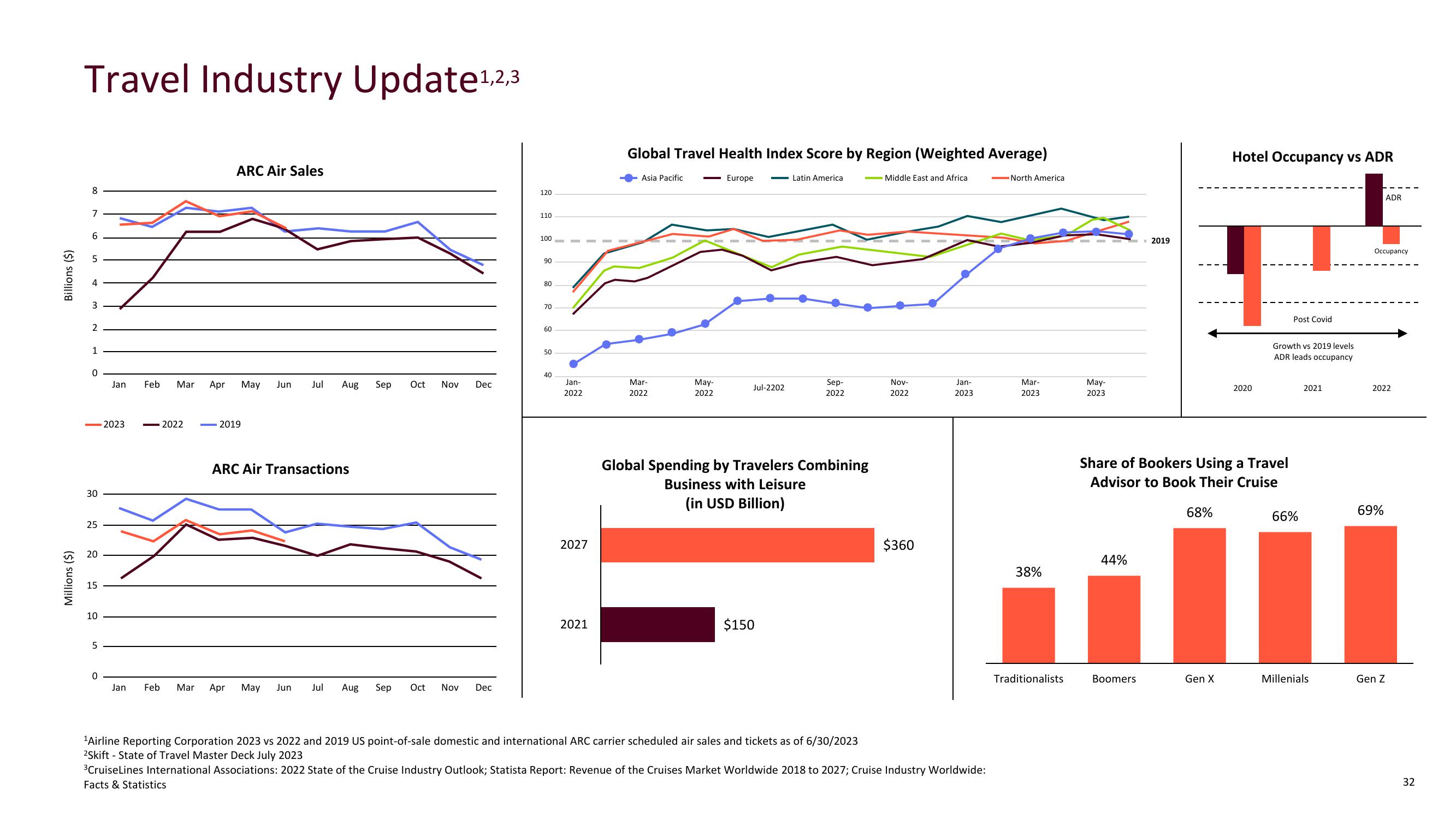 Mondee Investor Presentation Deck slide image #31