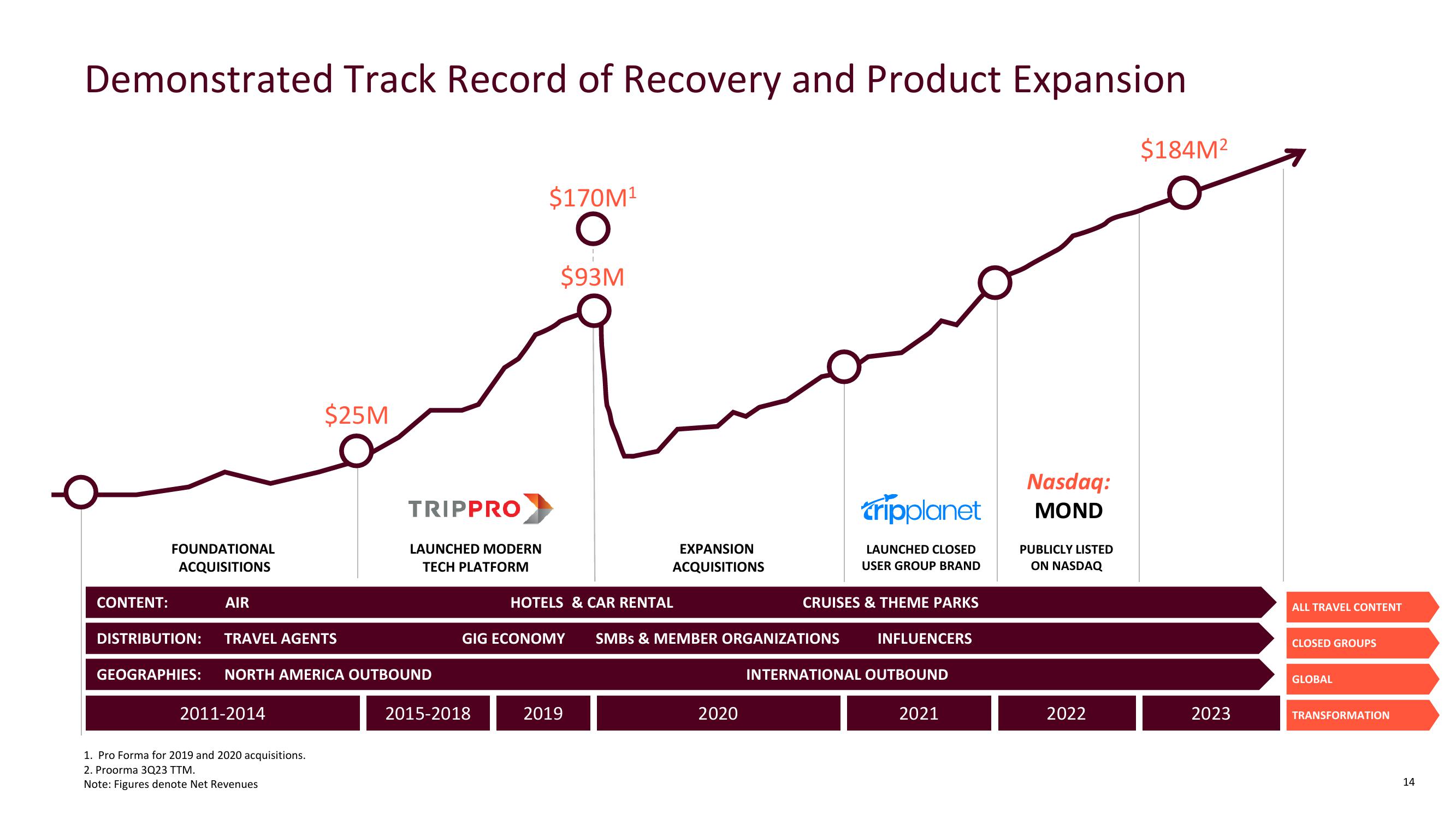 Mondee Investor Presentation Deck slide image #13