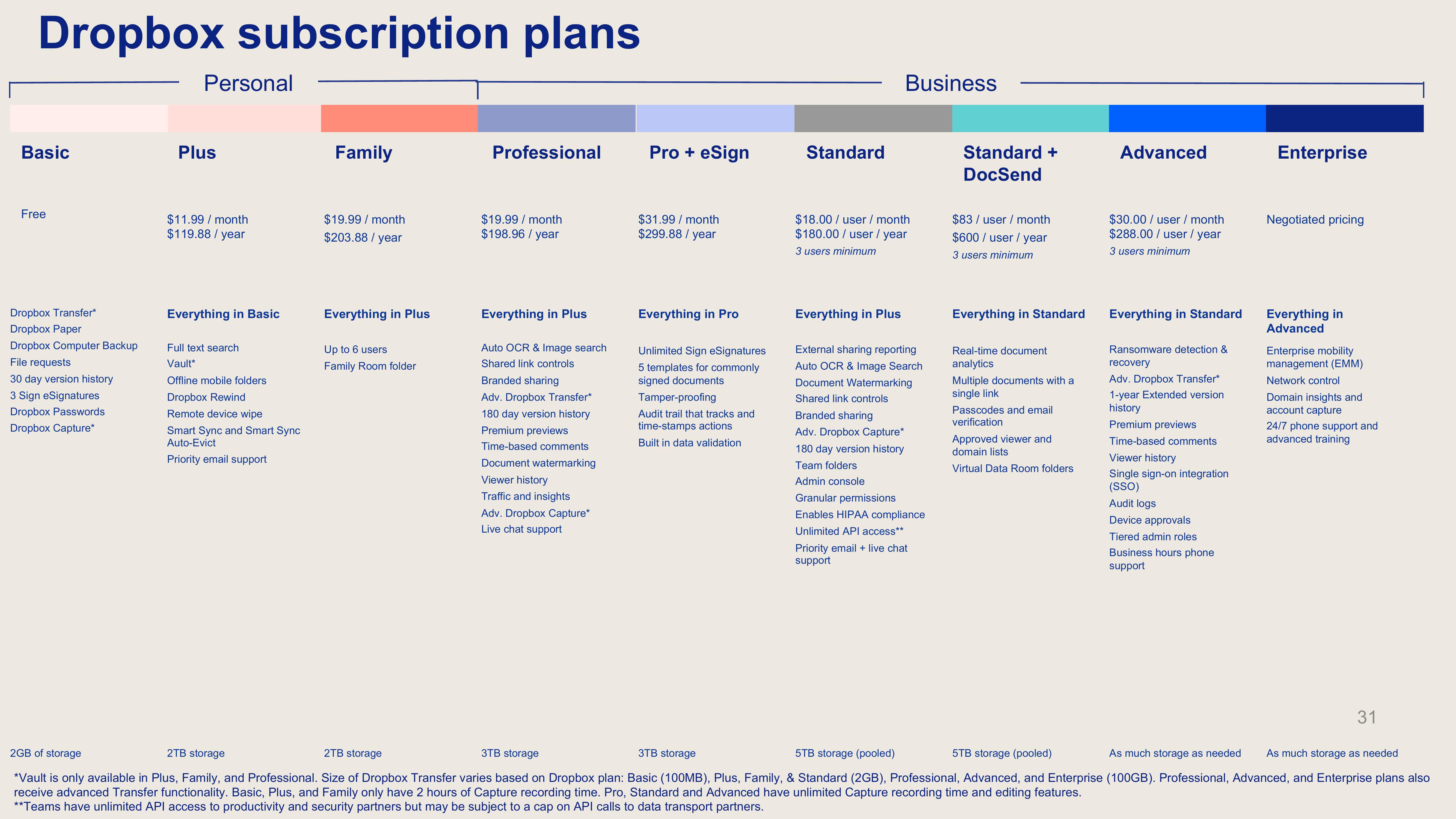 Dropbox Investor Presentation Deck slide image #35