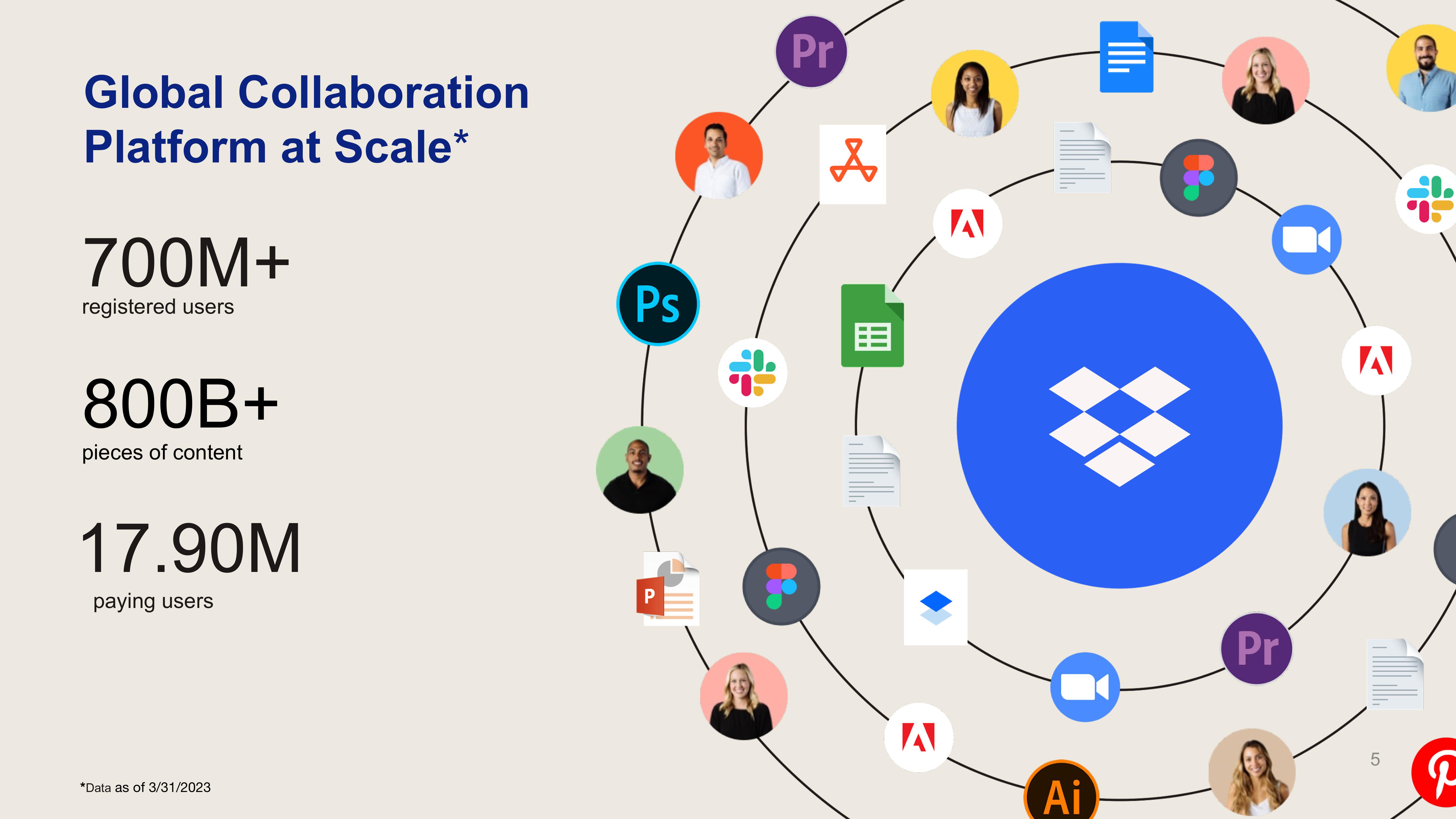 Dropbox Investor Presentation Deck slide image #5