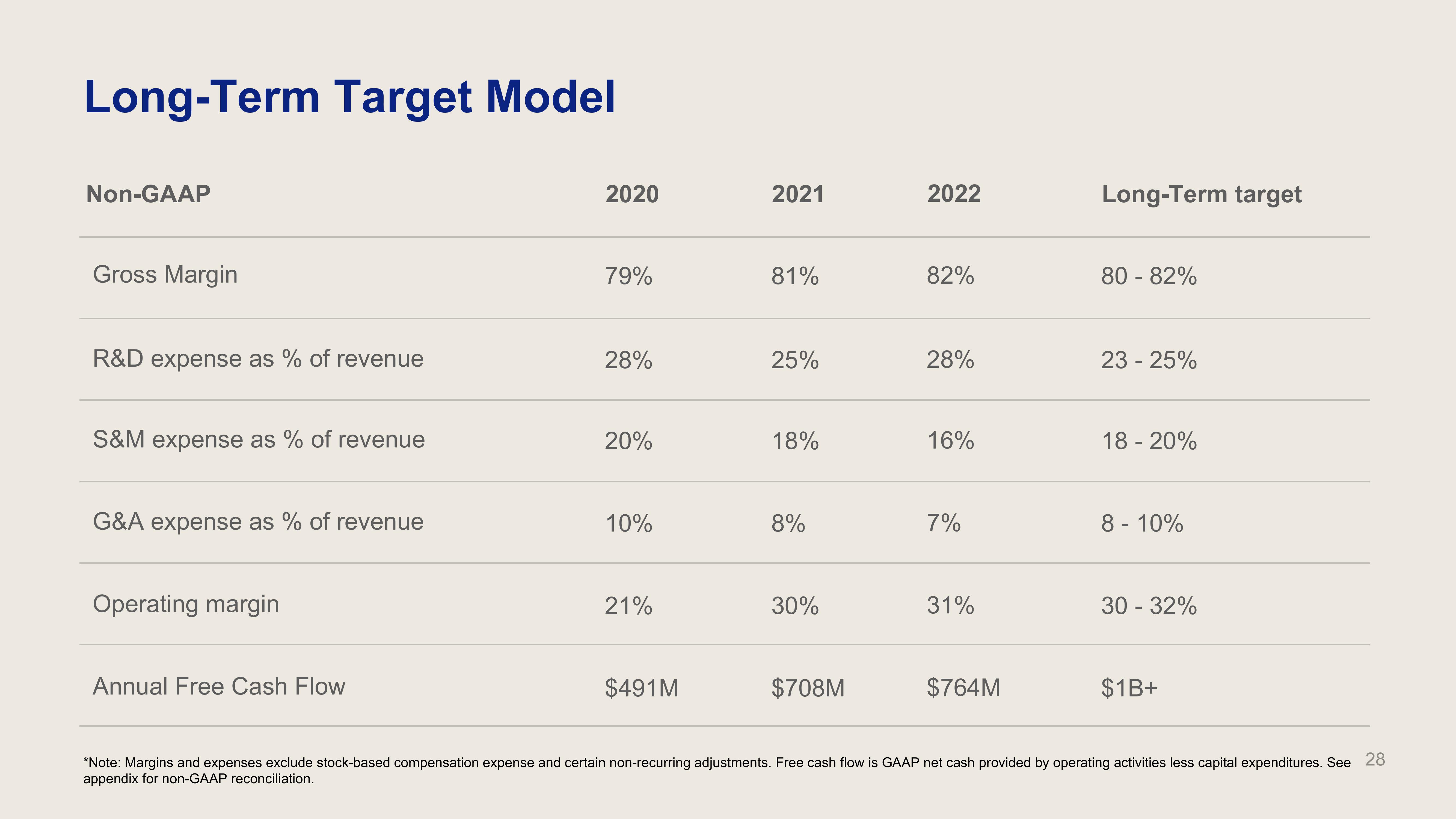 Dropbox Investor Presentation Deck slide image #28