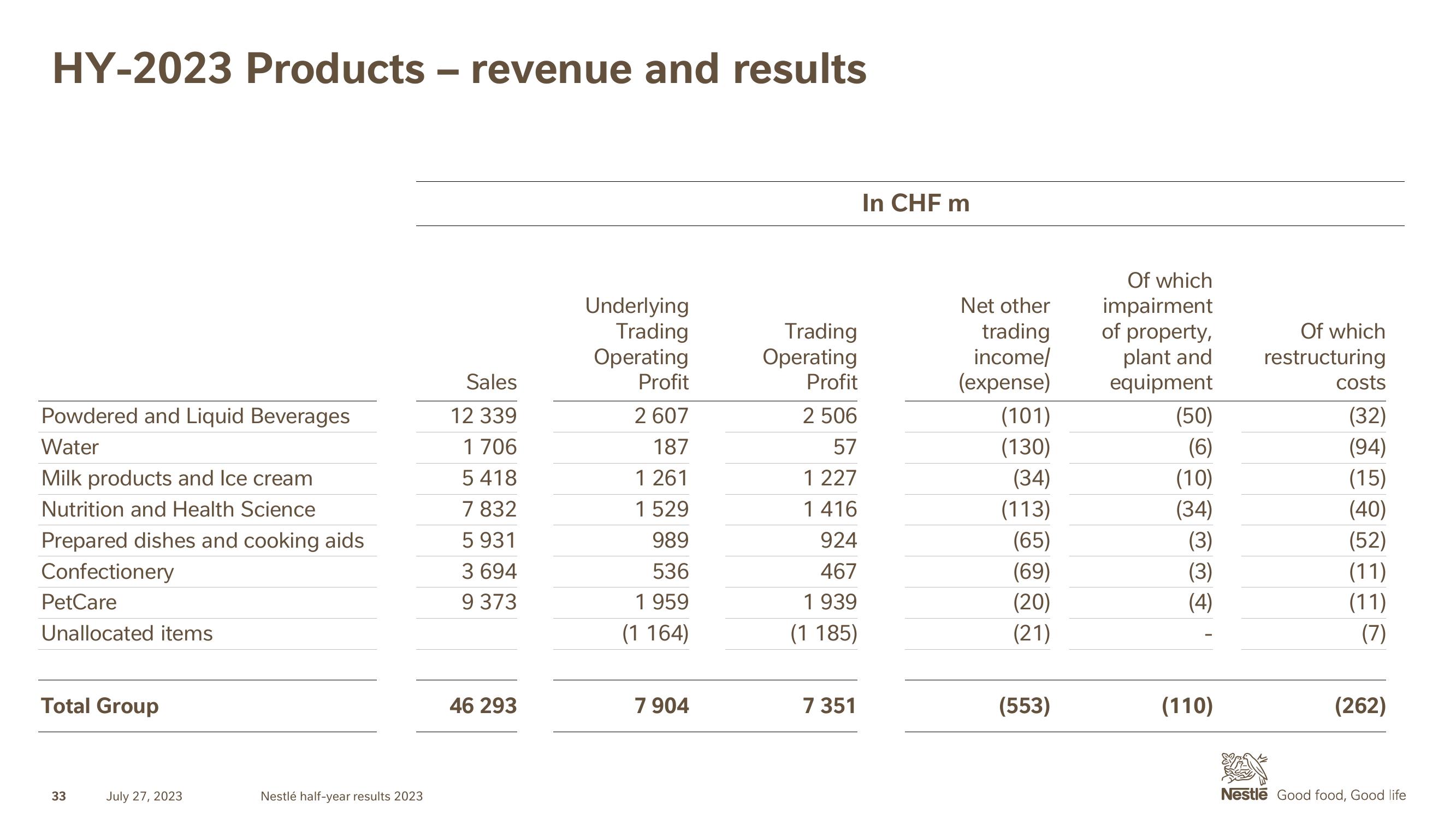 Nestle Results Presentation Deck slide image #33