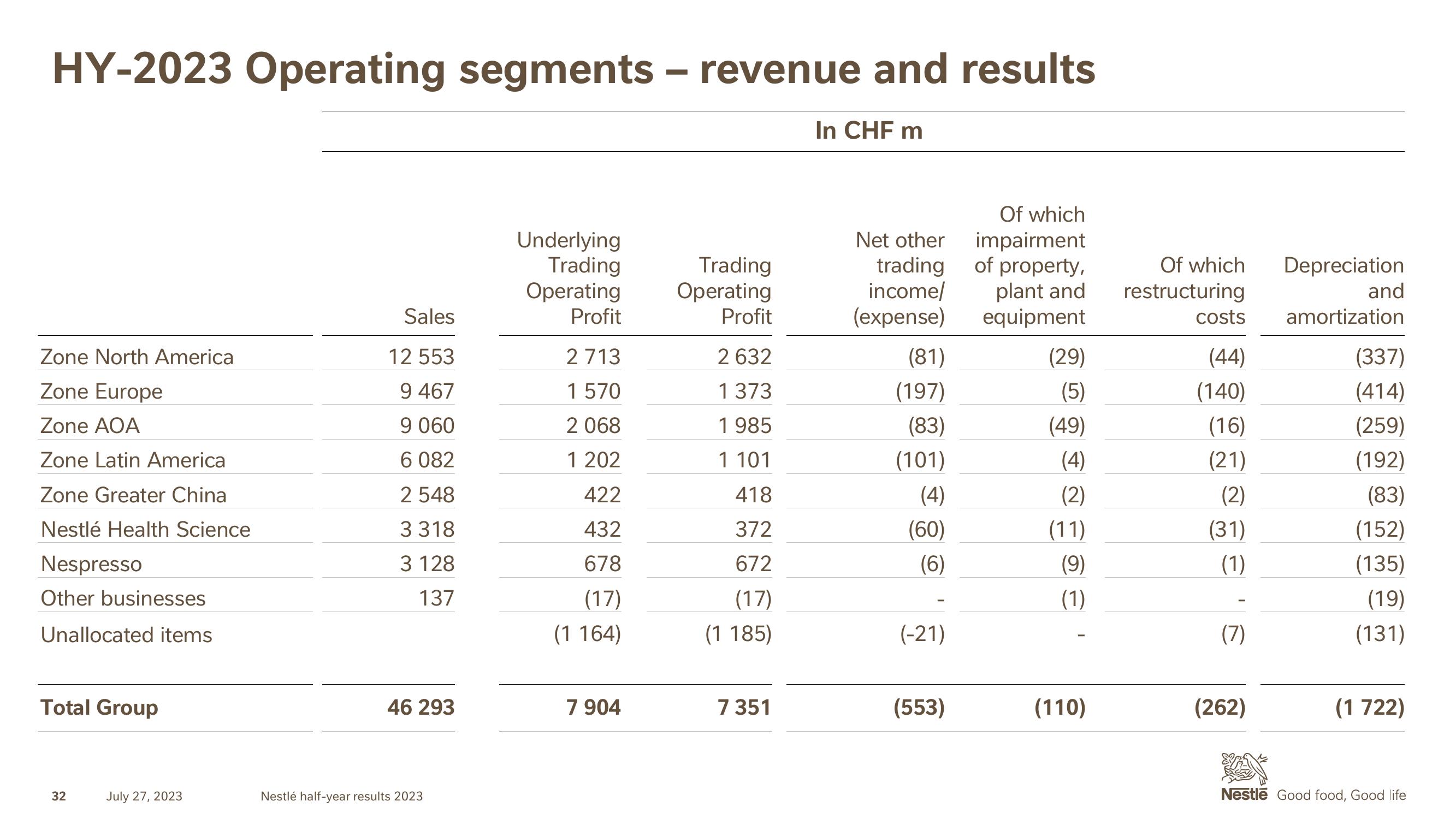 Nestle Results Presentation Deck slide image #32