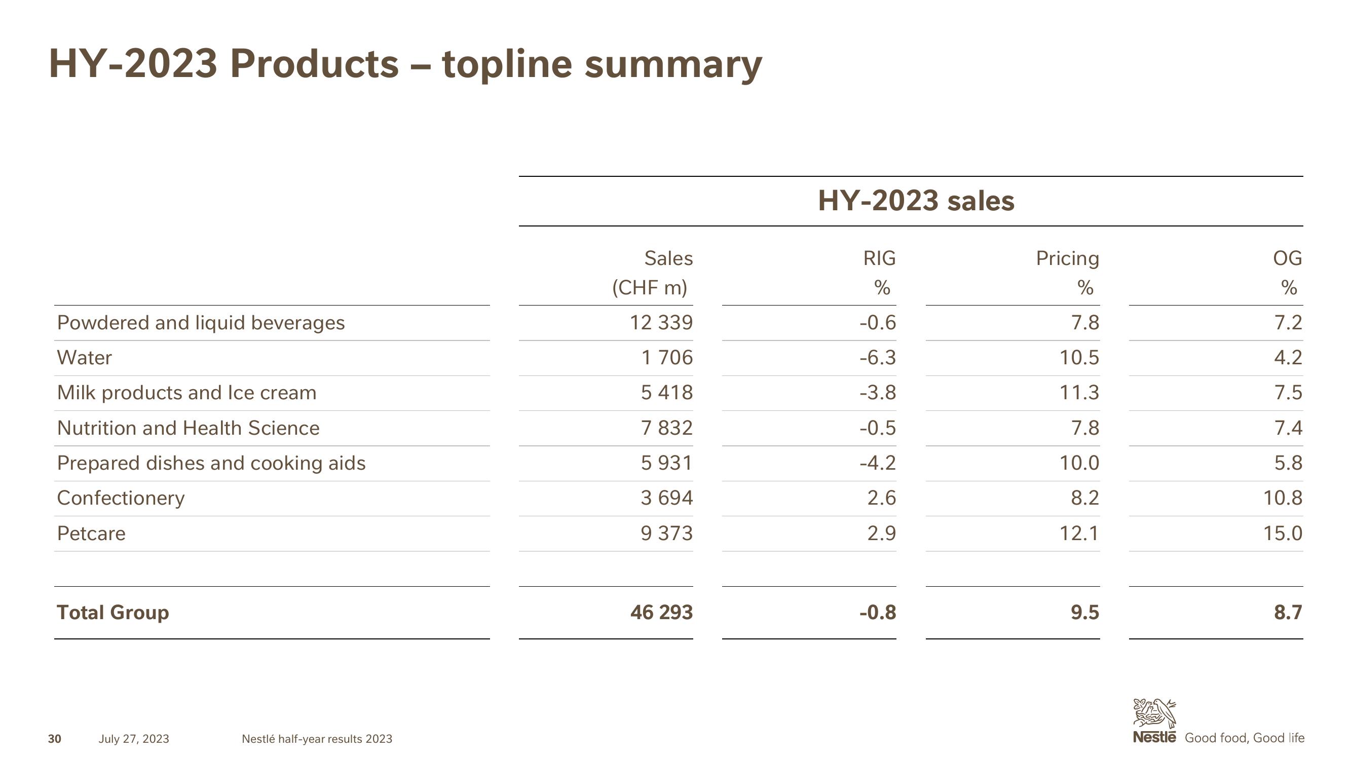 Nestle Results Presentation Deck slide image #30