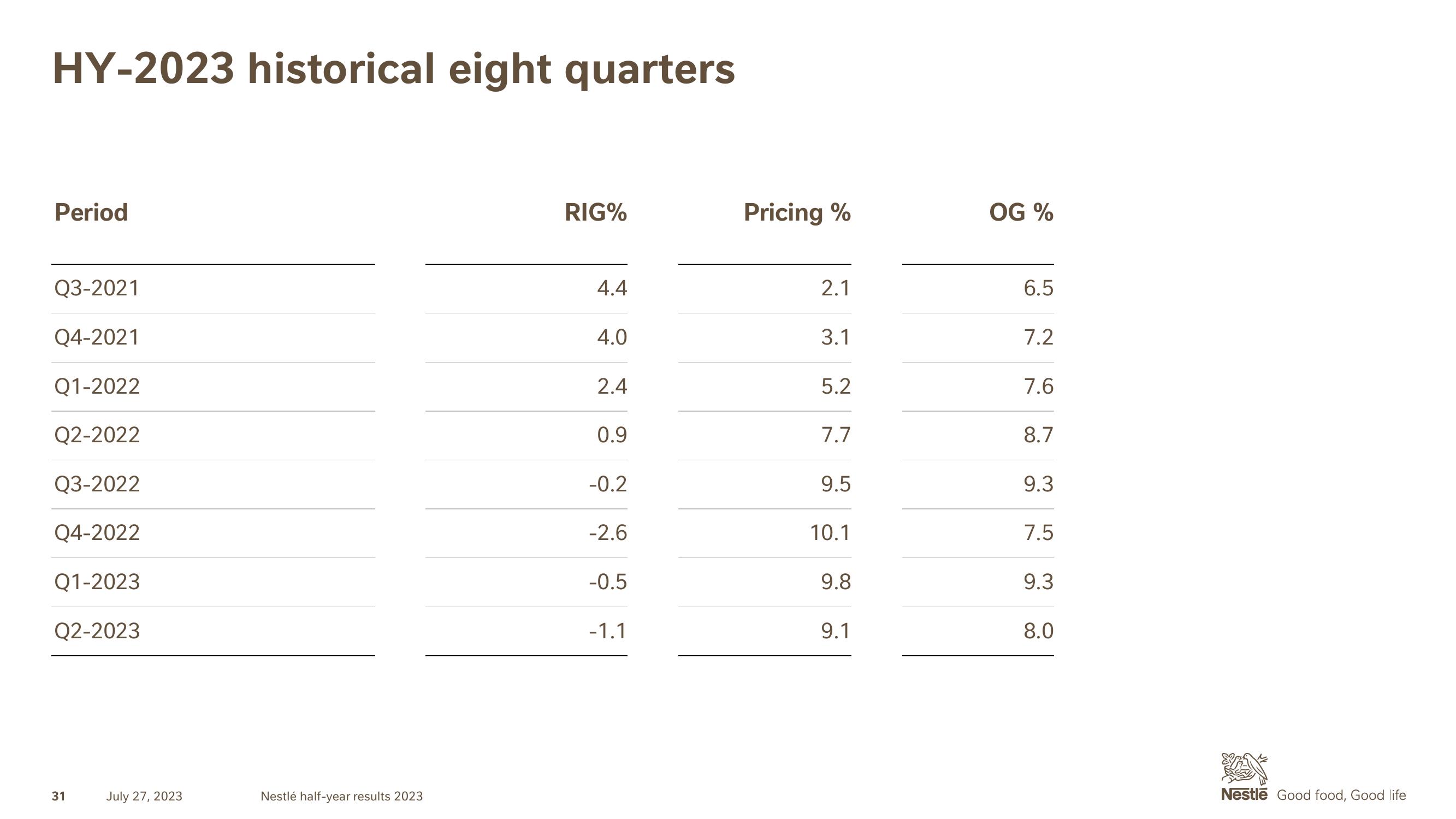 Nestle Results Presentation Deck slide image #31