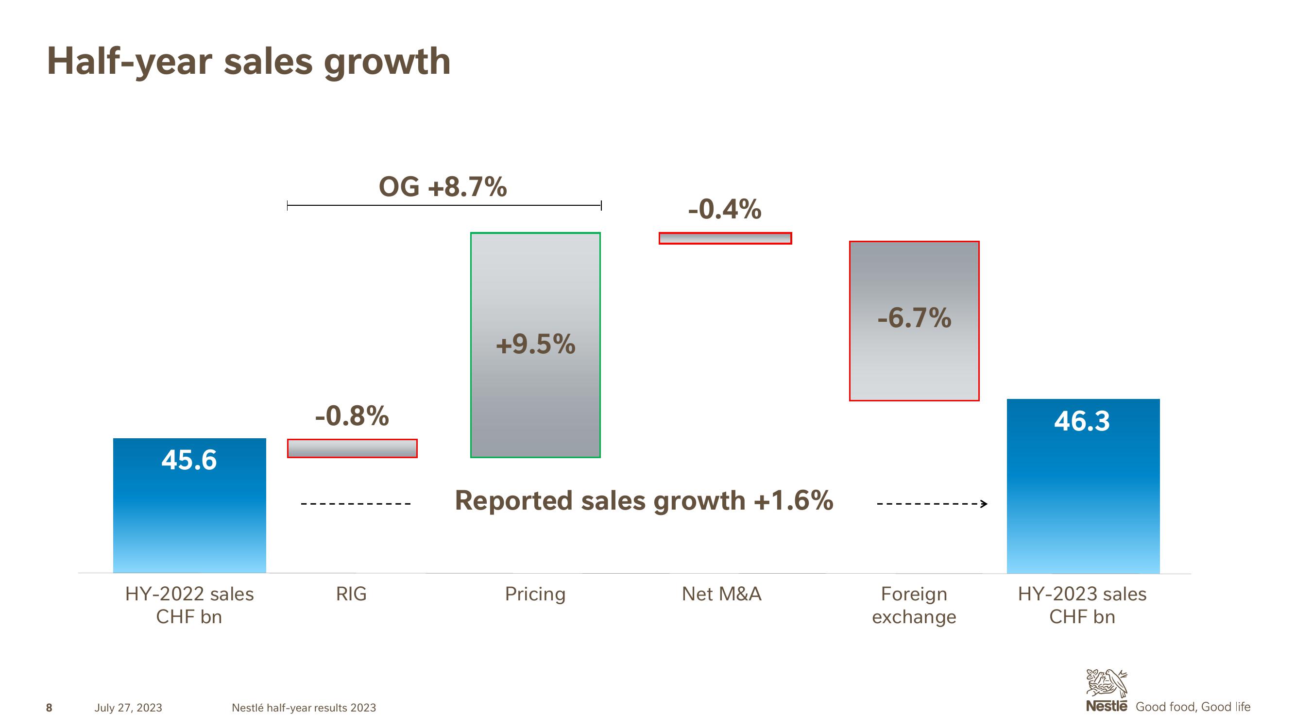 Nestle Results Presentation Deck slide image #8