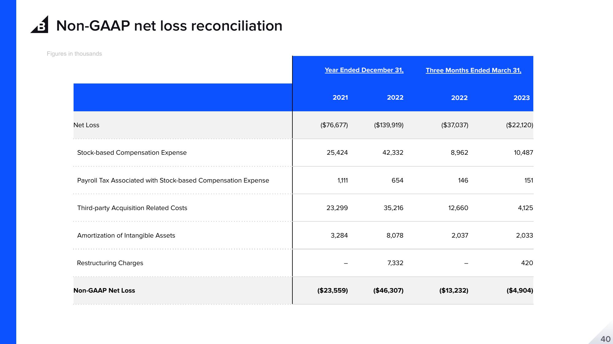 BigCommerce Results Presentation Deck slide image #40