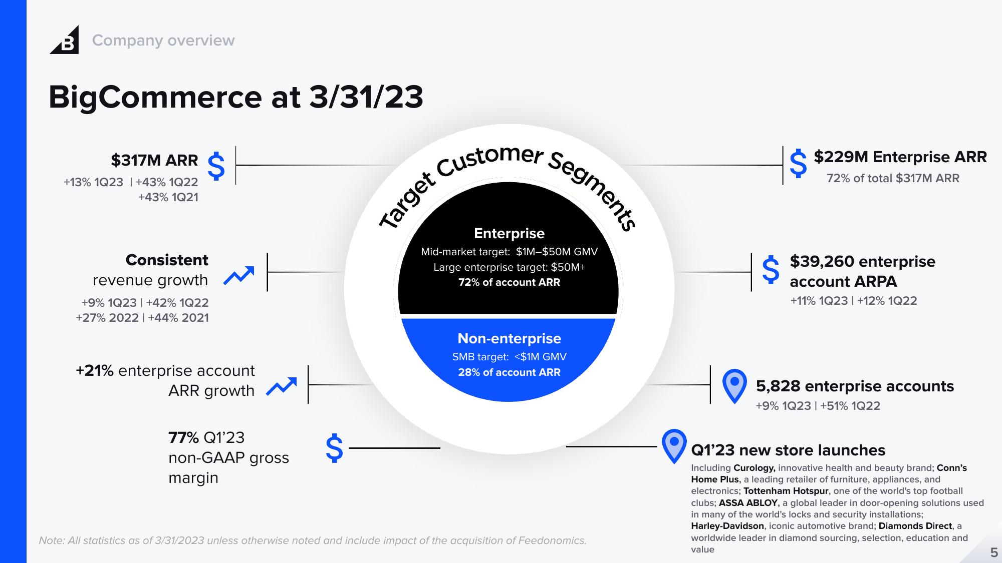 BigCommerce Results Presentation Deck slide image #5