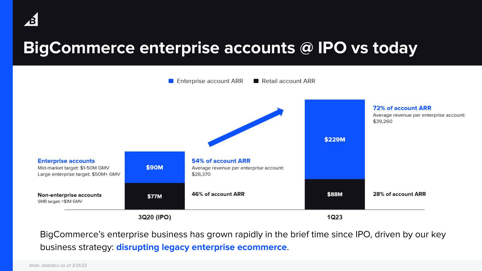 BigCommerce Results Presentation Deck slide image #7