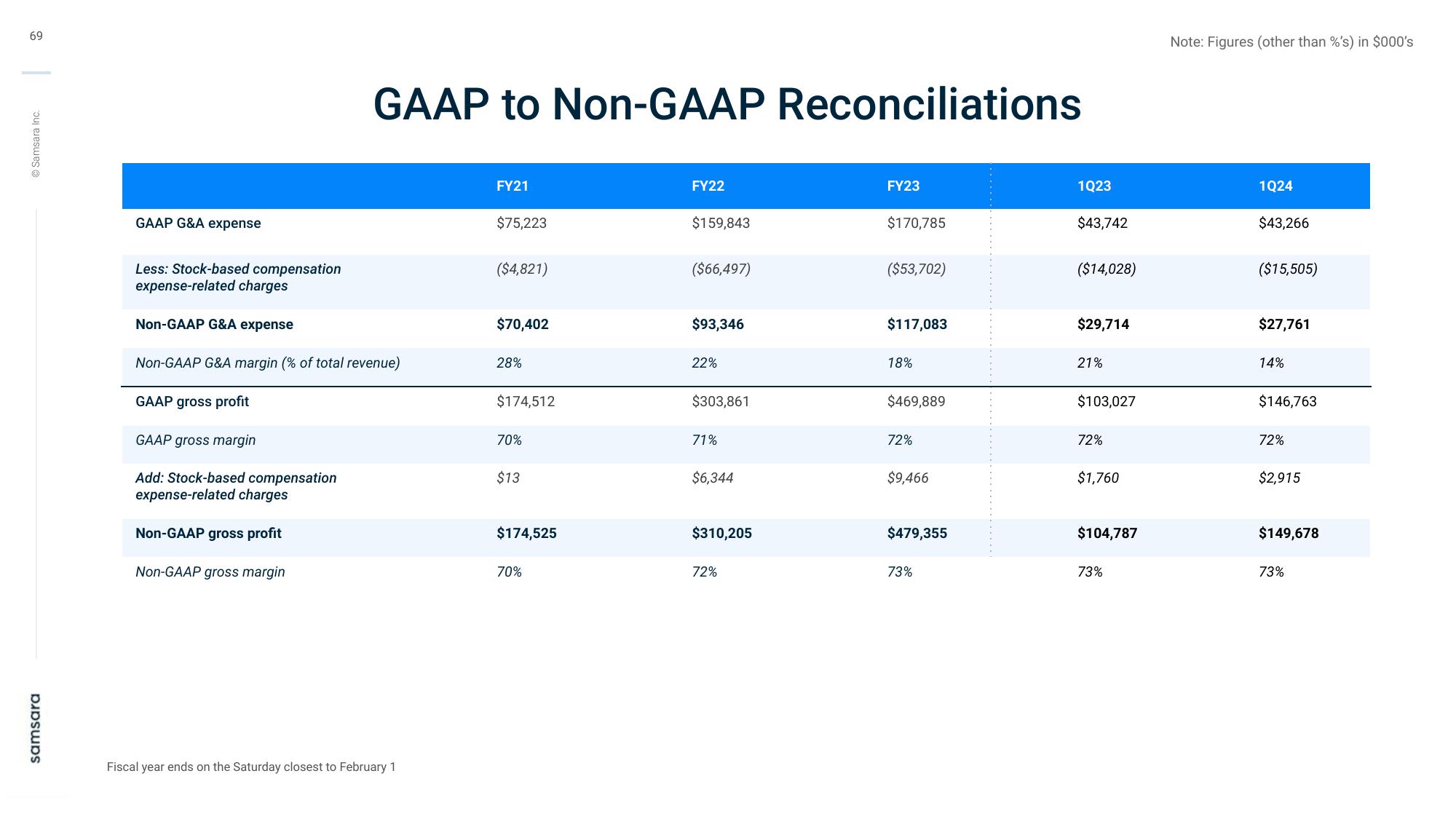 Samsara Investor Day Presentation Deck slide image #69