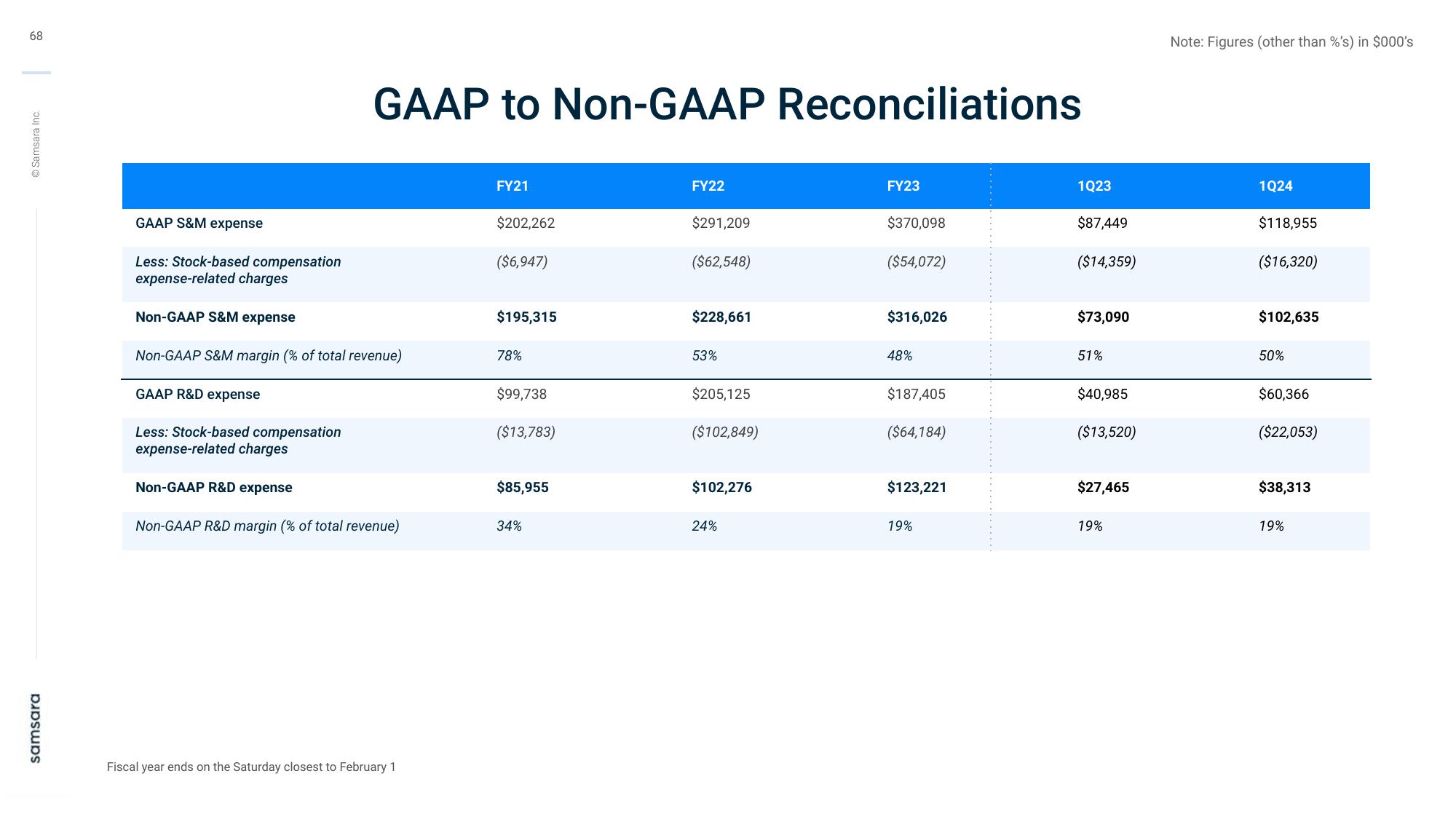 Samsara Investor Day Presentation Deck slide image #68