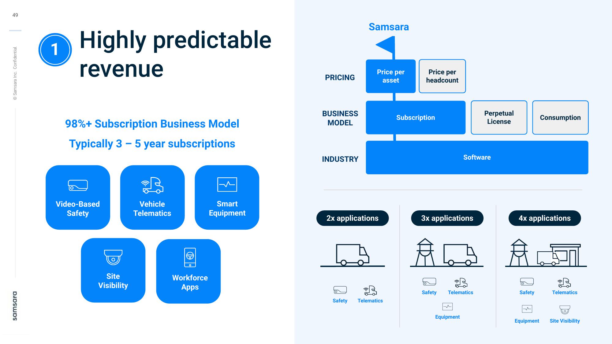 Samsara Investor Day Presentation Deck slide image #49