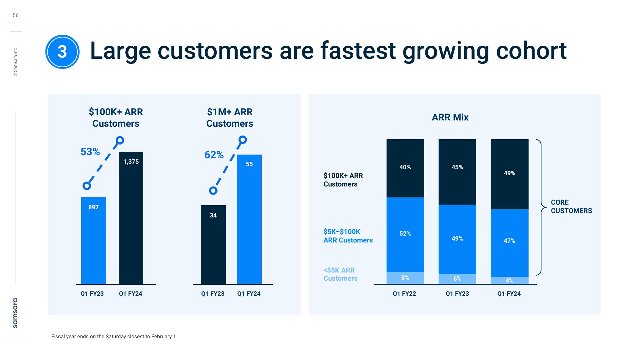 Samsara Investor Day Presentation Deck slide image #56