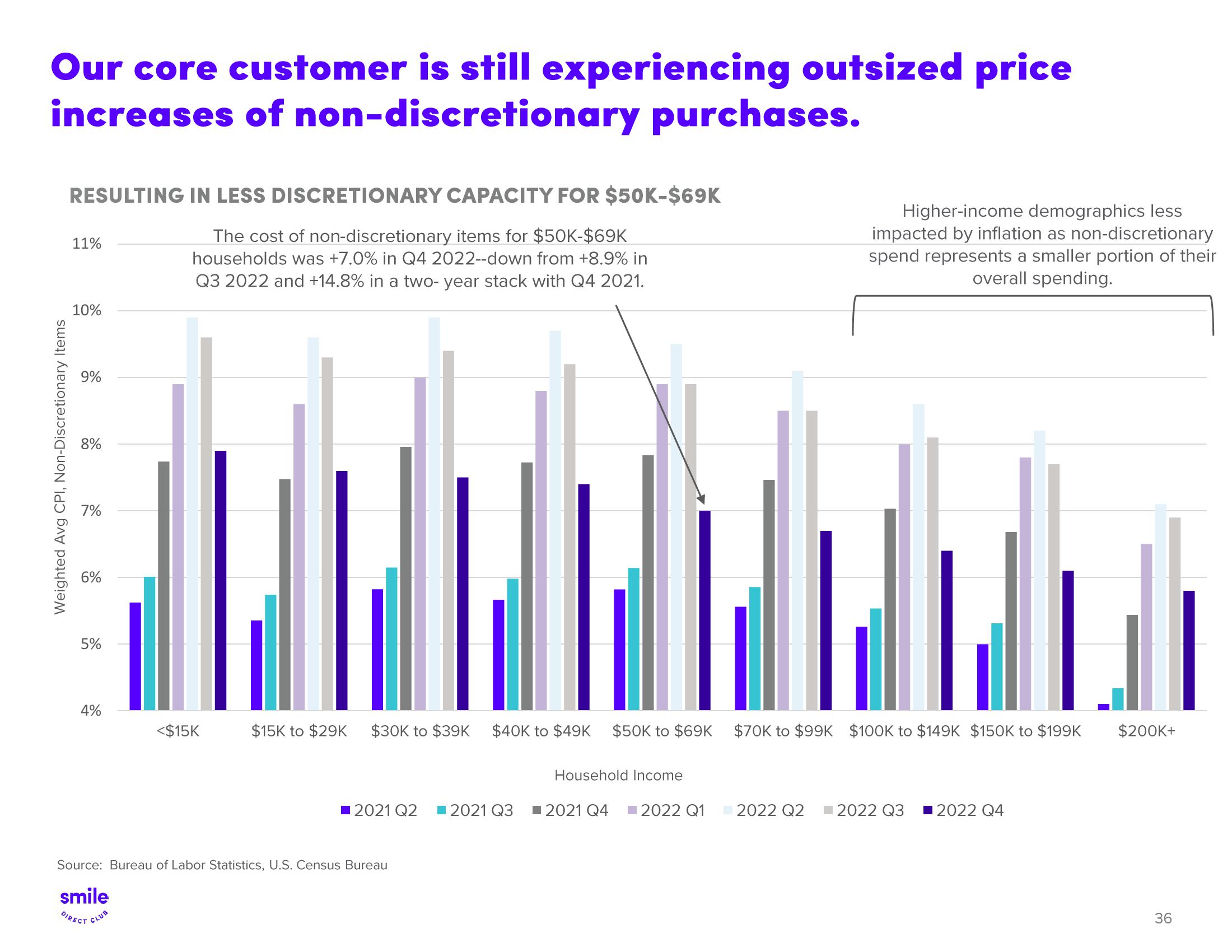 SmileDirectClub Investor Presentation Deck slide image #36