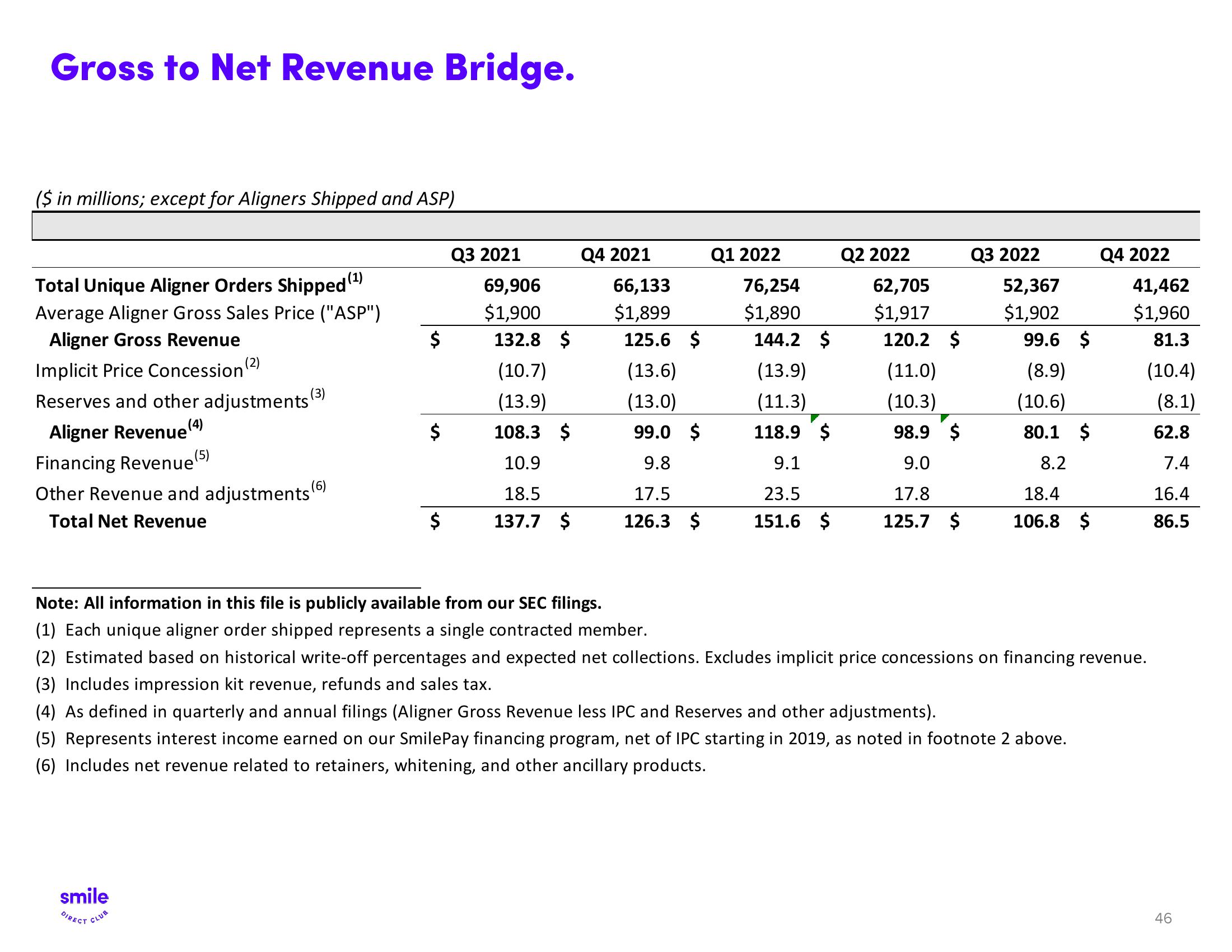 SmileDirectClub Investor Presentation Deck slide image #46