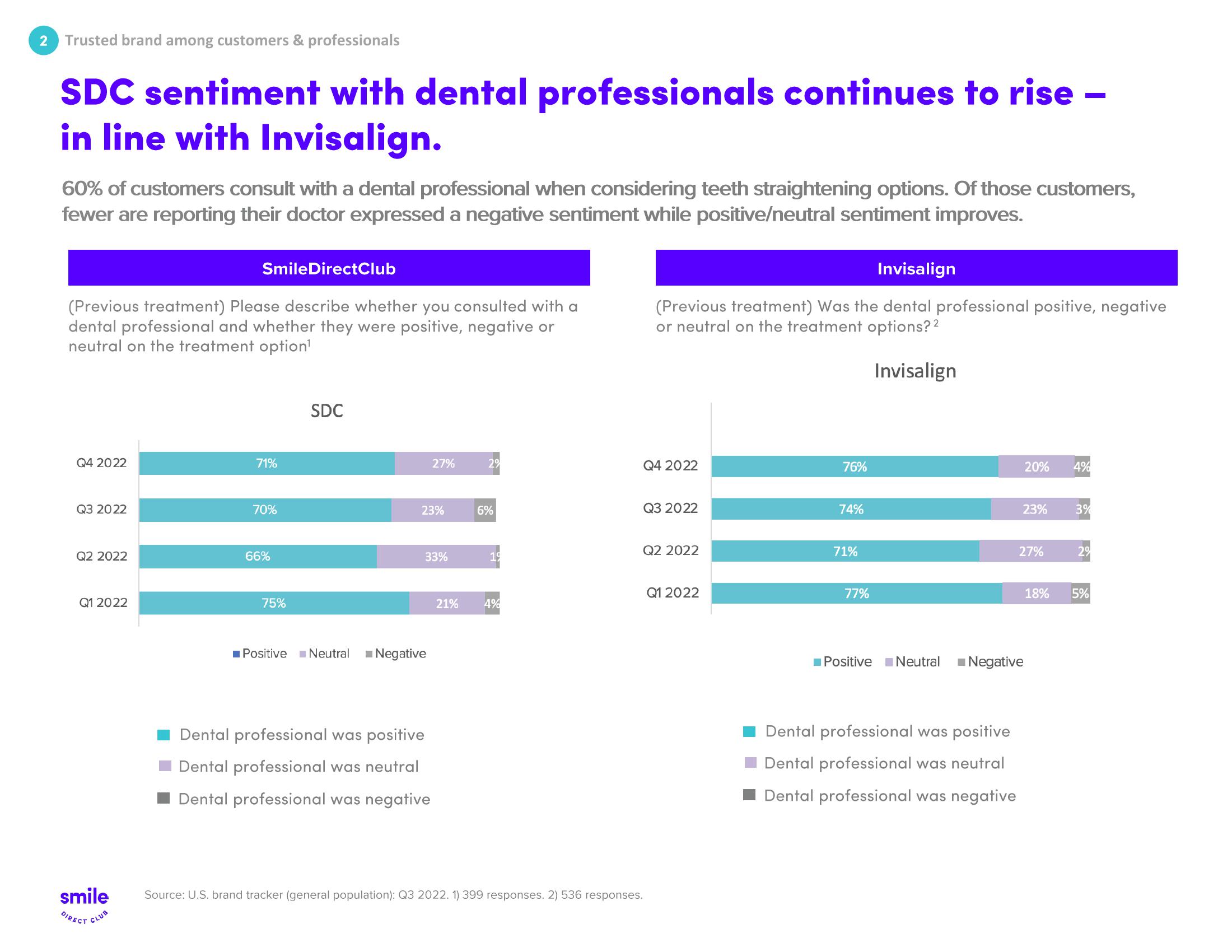 SmileDirectClub Investor Presentation Deck slide image #19