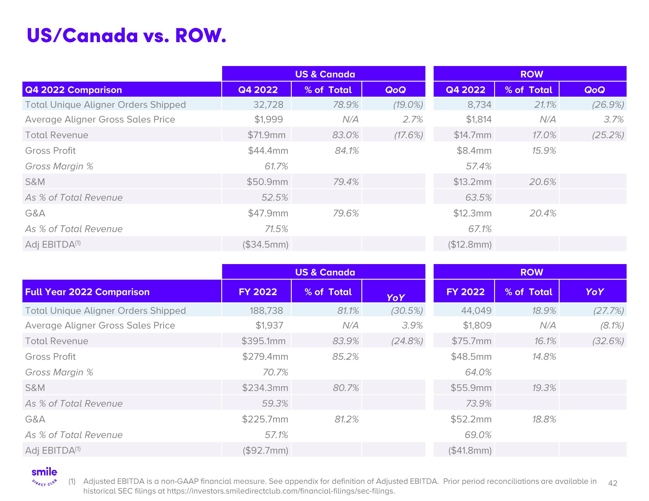 SmileDirectClub Investor Presentation Deck slide image #42