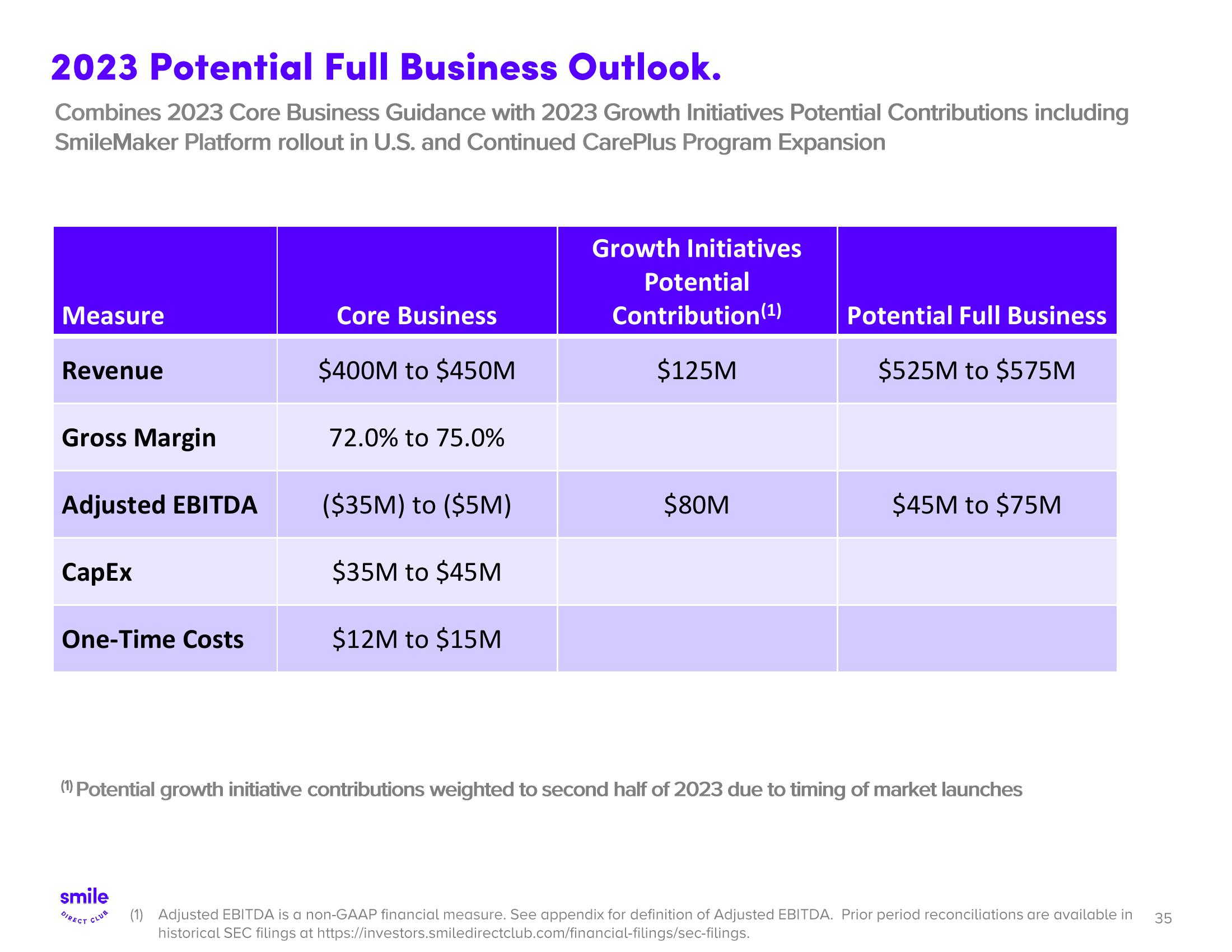 SmileDirectClub Investor Presentation Deck slide image #35