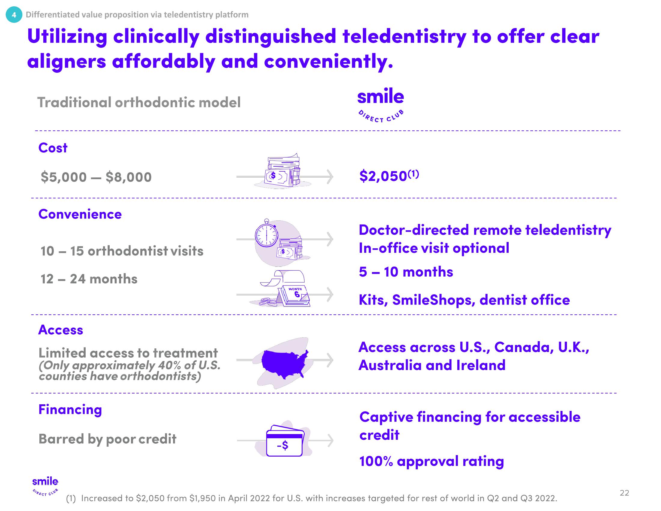 SmileDirectClub Investor Presentation Deck slide image #22