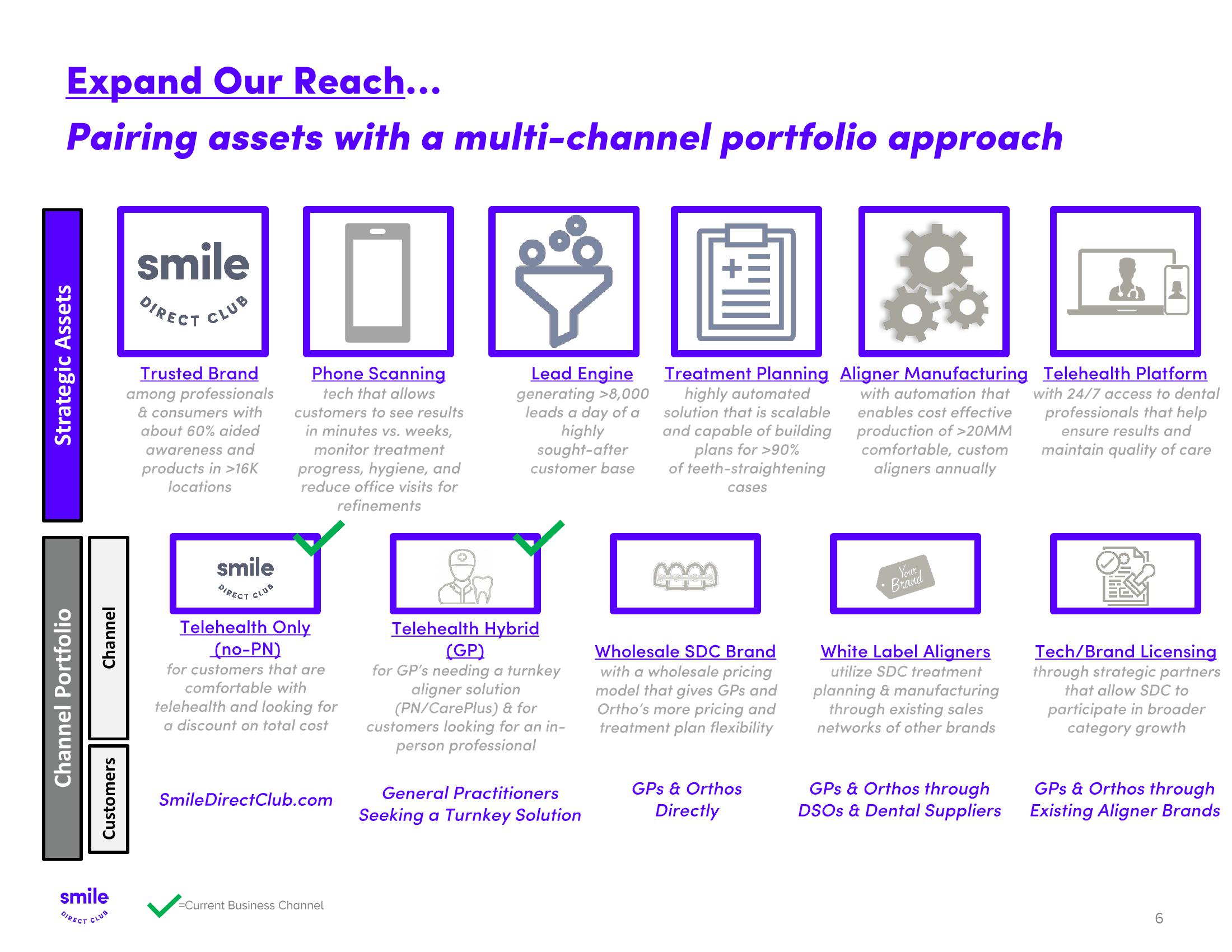 SmileDirectClub Investor Presentation Deck slide image #6