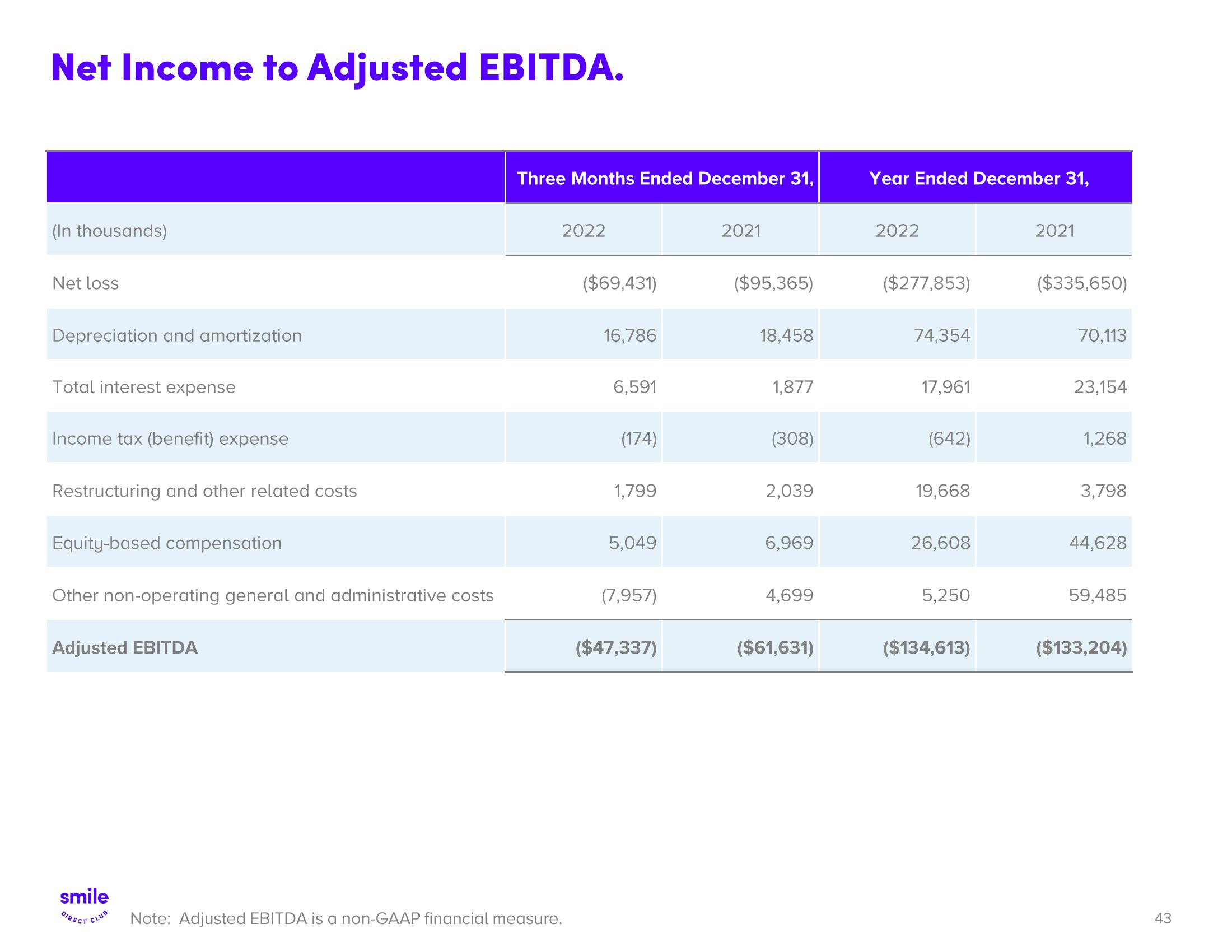 SmileDirectClub Investor Presentation Deck slide image #43