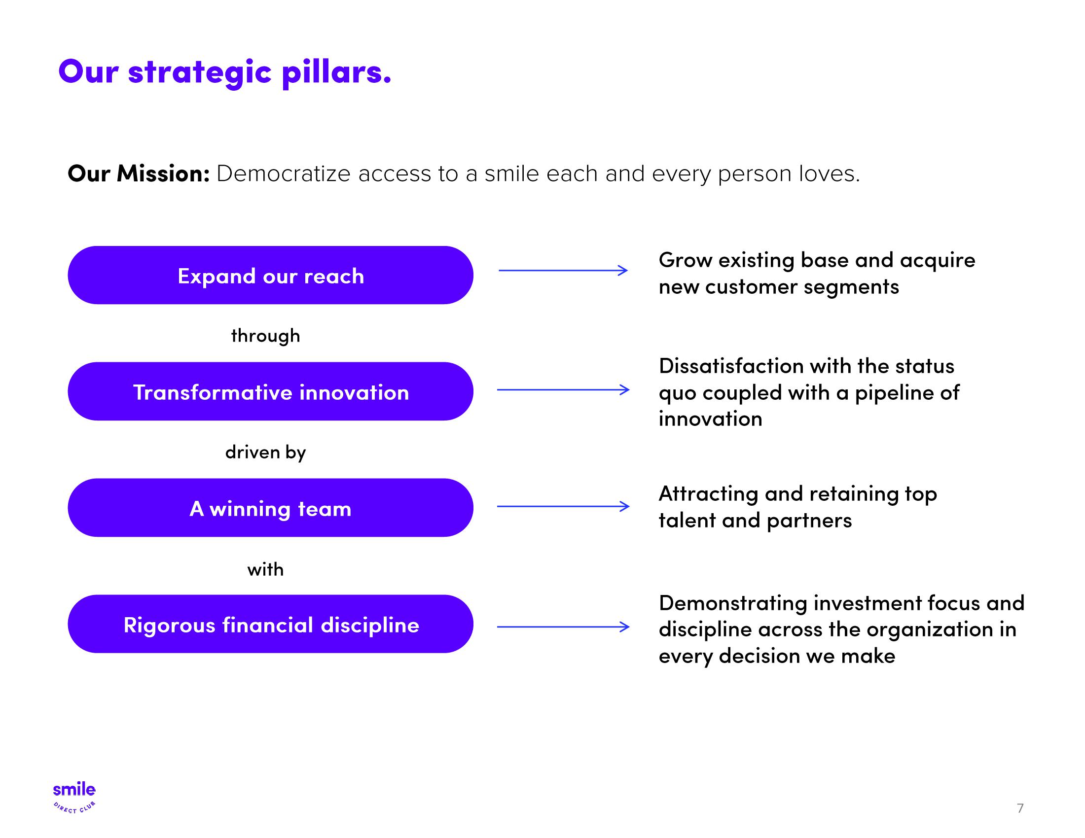 SmileDirectClub Investor Presentation Deck slide image #7