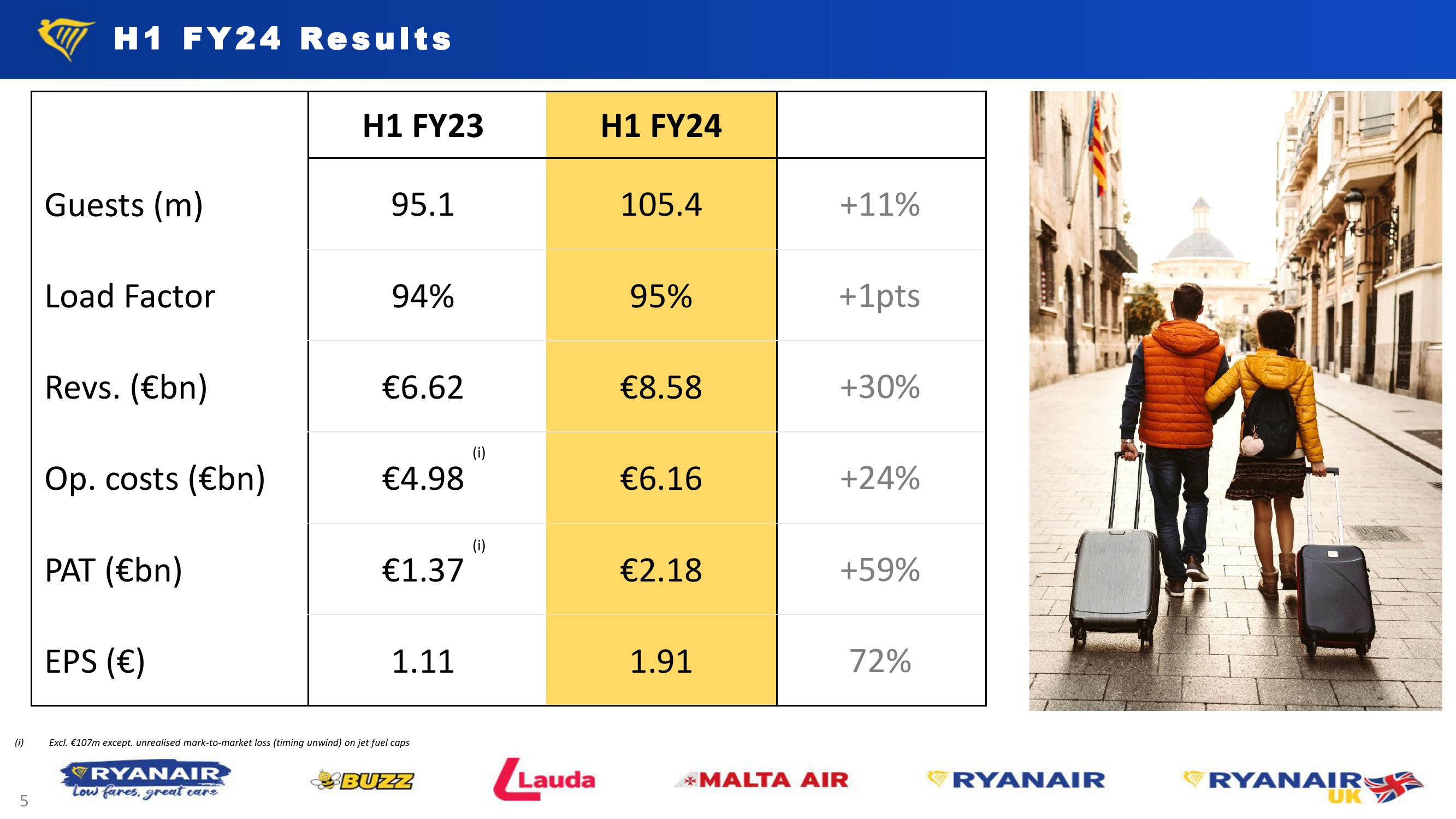 Ryanair H1 Results – Nov. 23 slide image #5