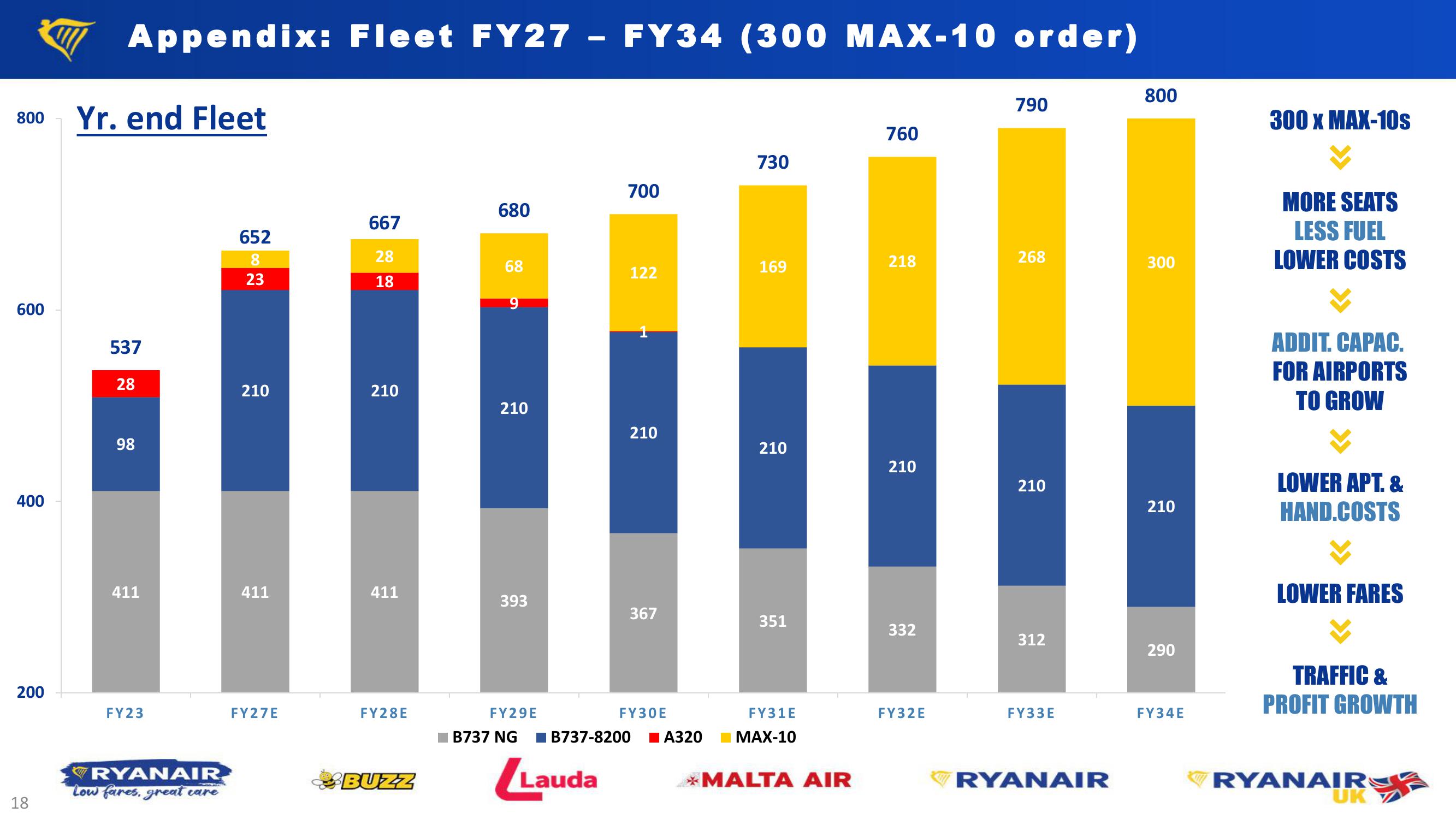 Ryanair H1 Results – Nov. 23 slide image #18