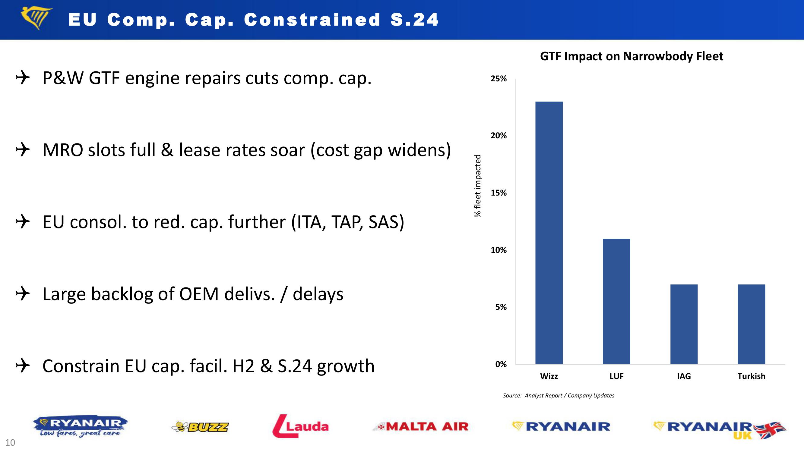 Ryanair H1 Results – Nov. 23 slide image #10