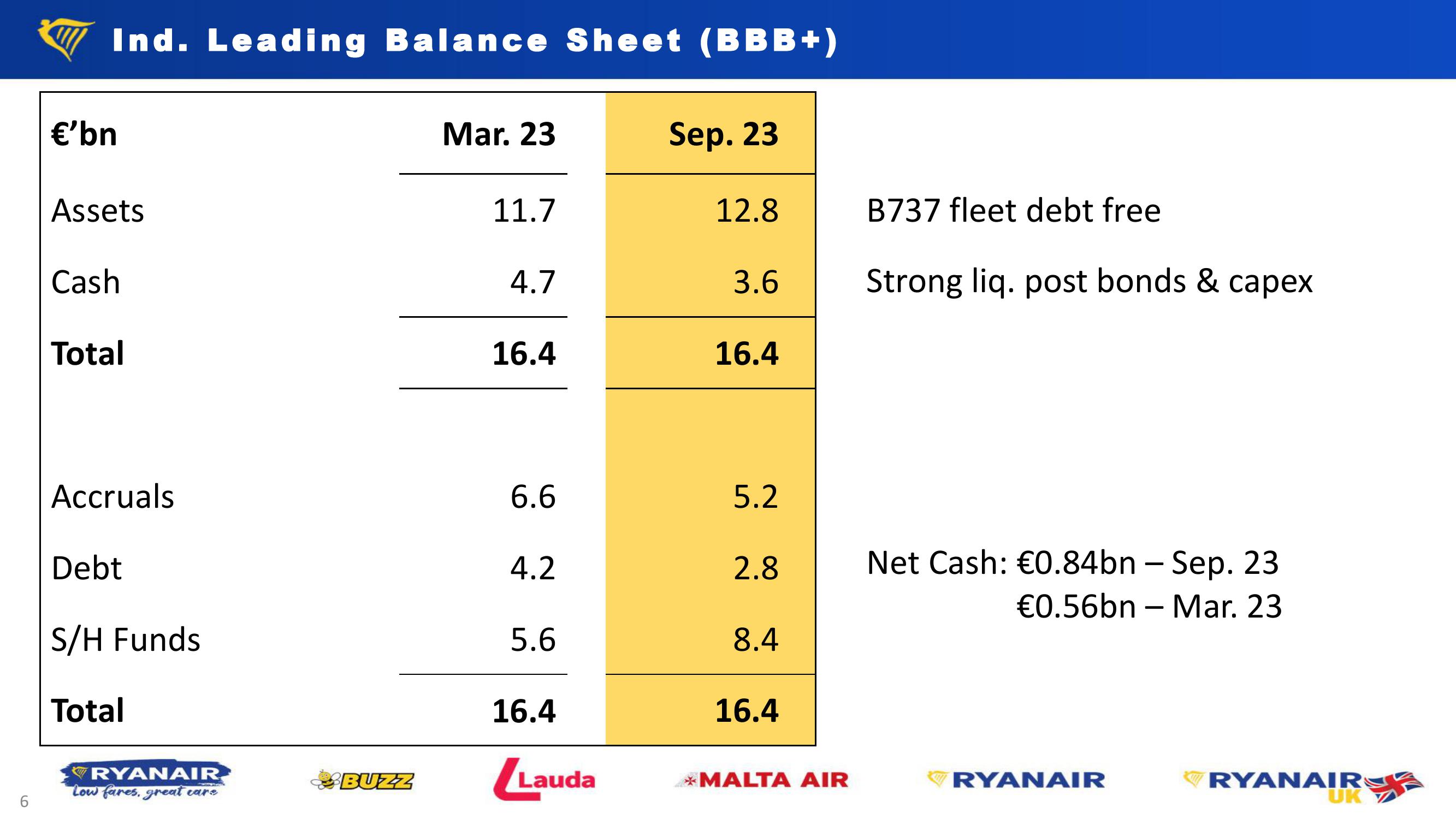 Ryanair H1 Results – Nov. 23 slide image #6