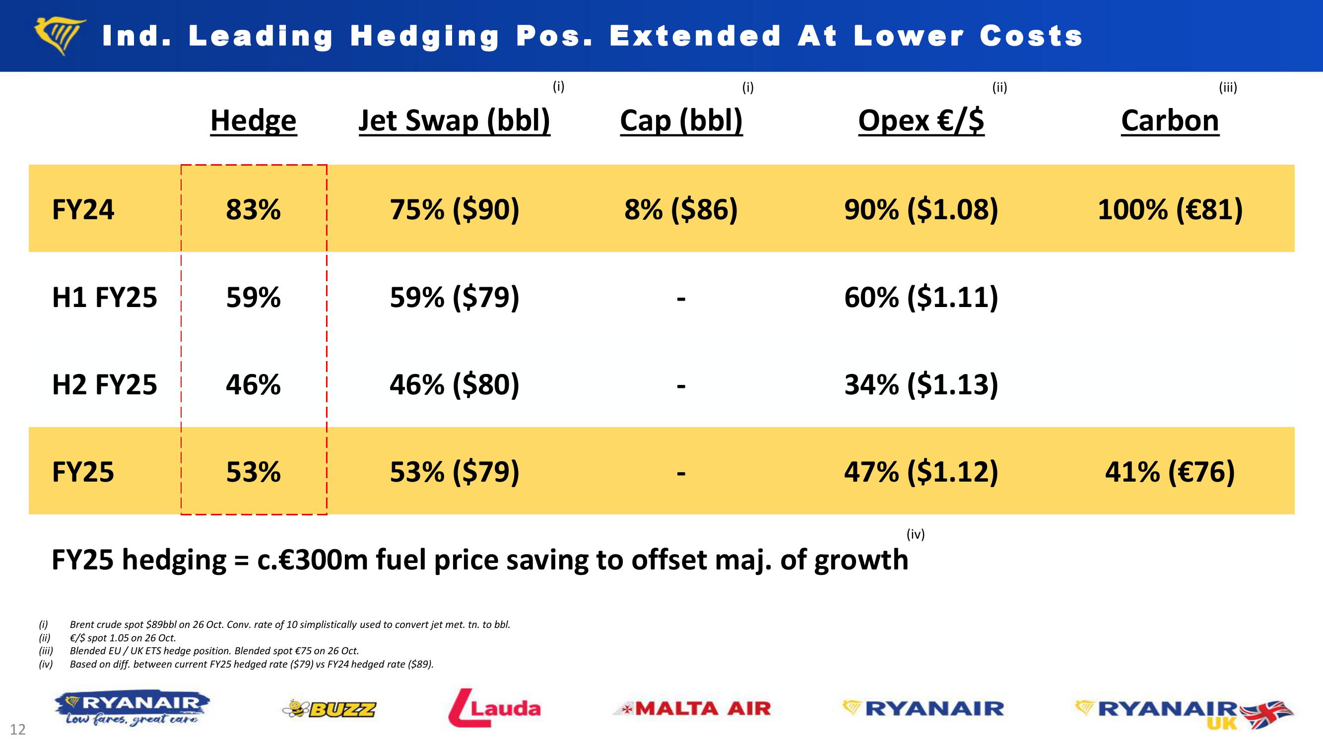 Ryanair H1 Results – Nov. 23 slide image #12