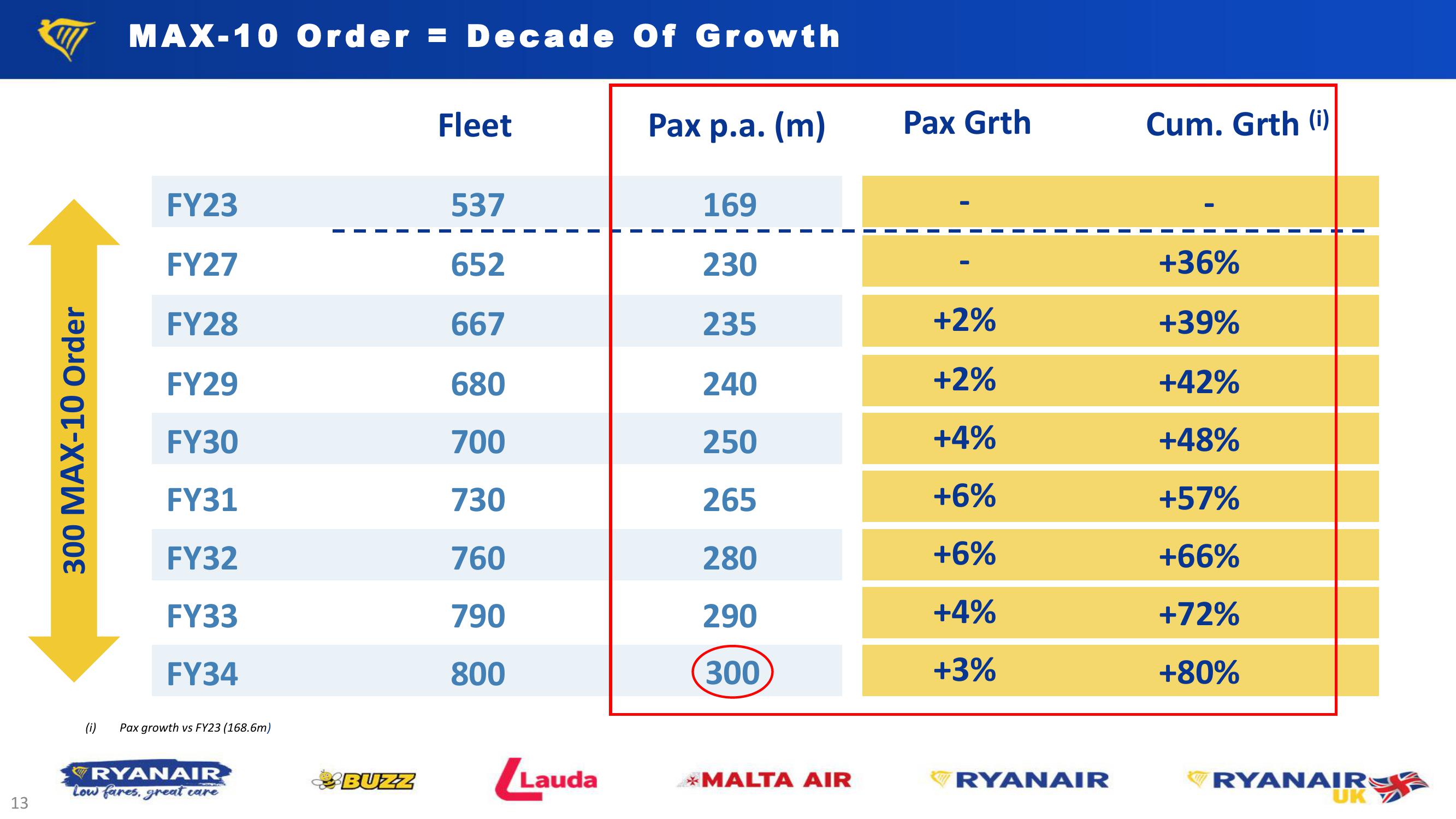 Ryanair H1 Results – Nov. 23 slide image #13