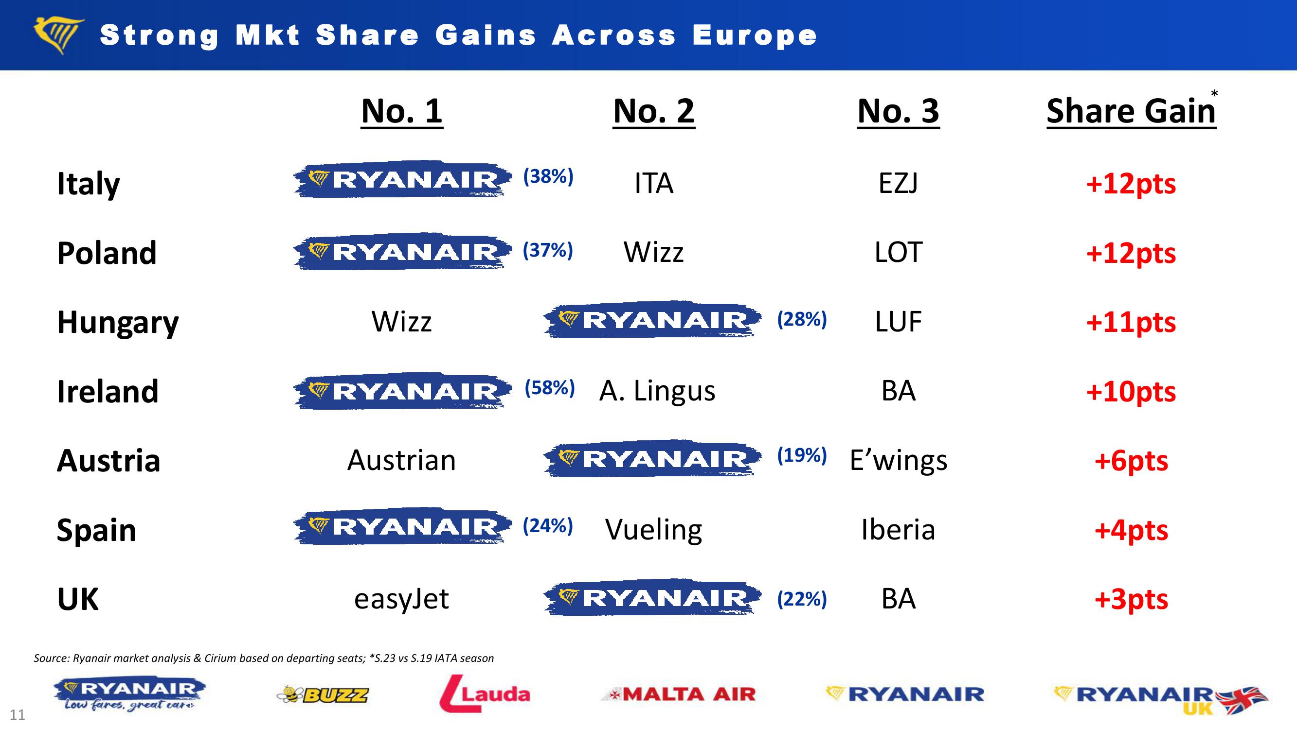 Ryanair H1 Results – Nov. 23 slide image #11