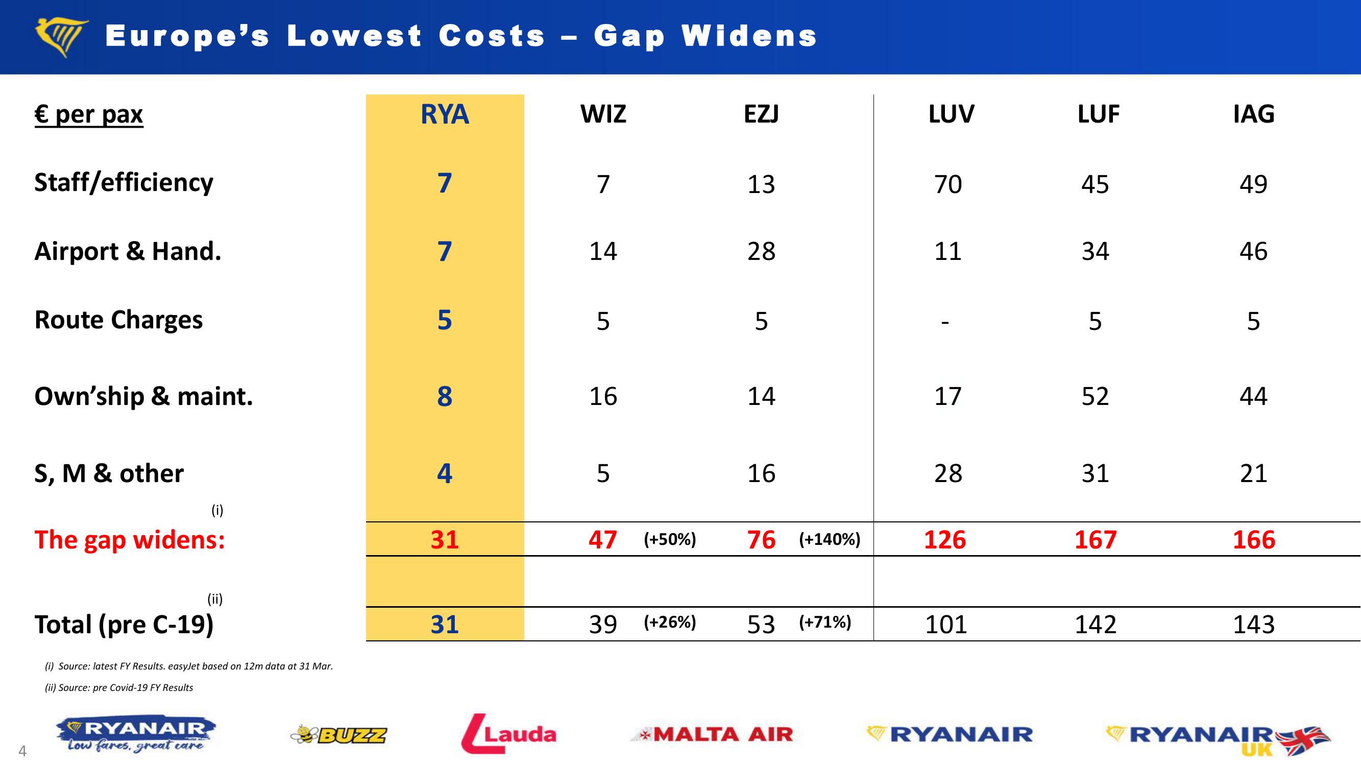 Ryanair H1 Results – Nov. 23 slide image #4