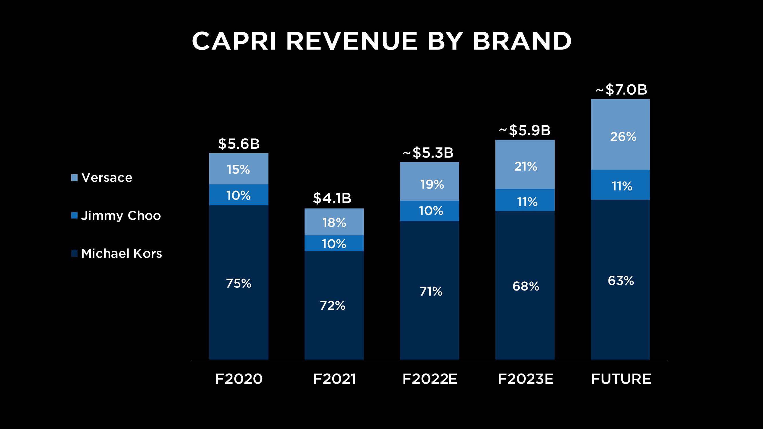 Capri Holdings Investor Conference Presentation Deck slide image #2