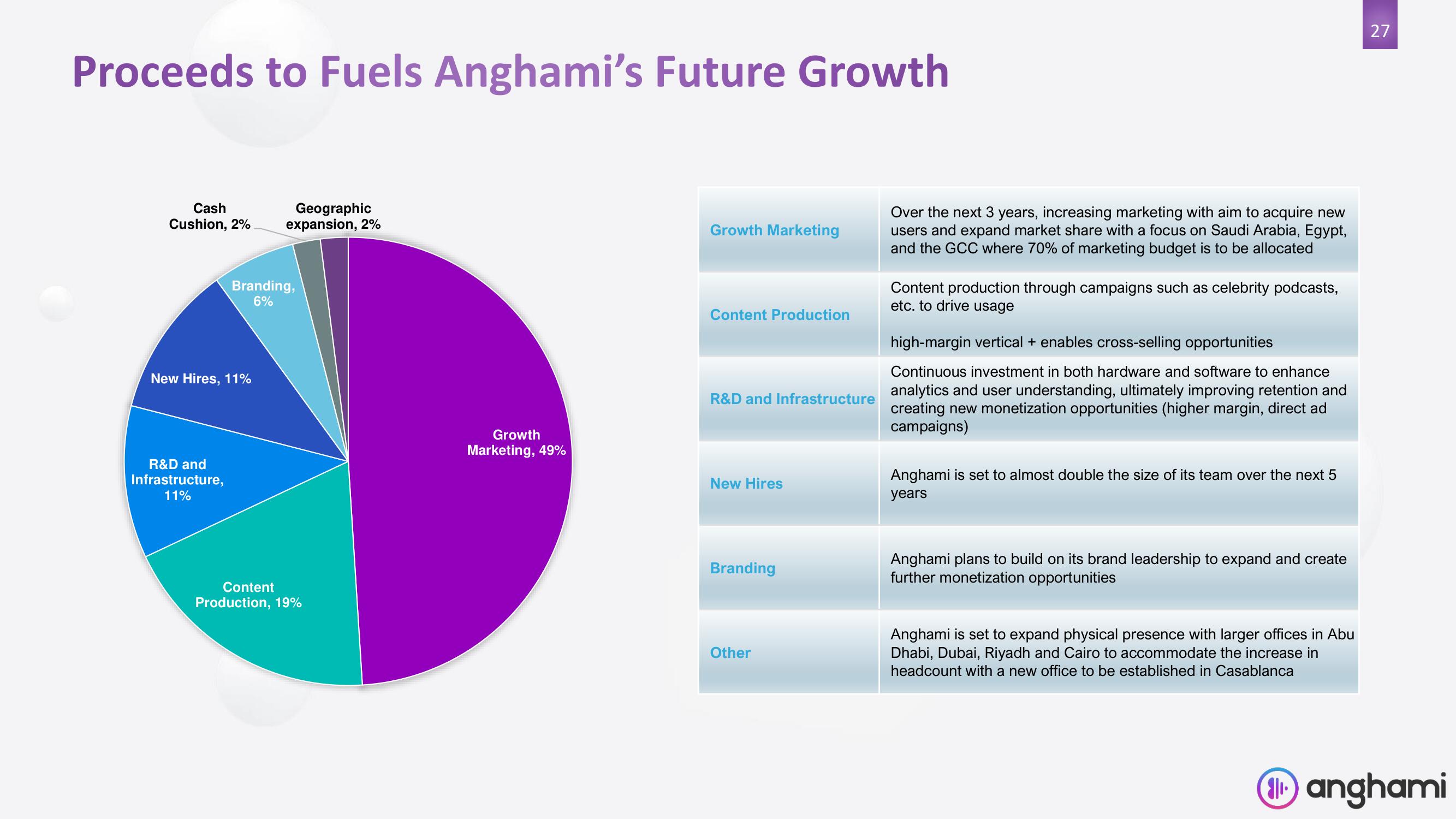 Anghami SPAC Presentation Deck slide image #27