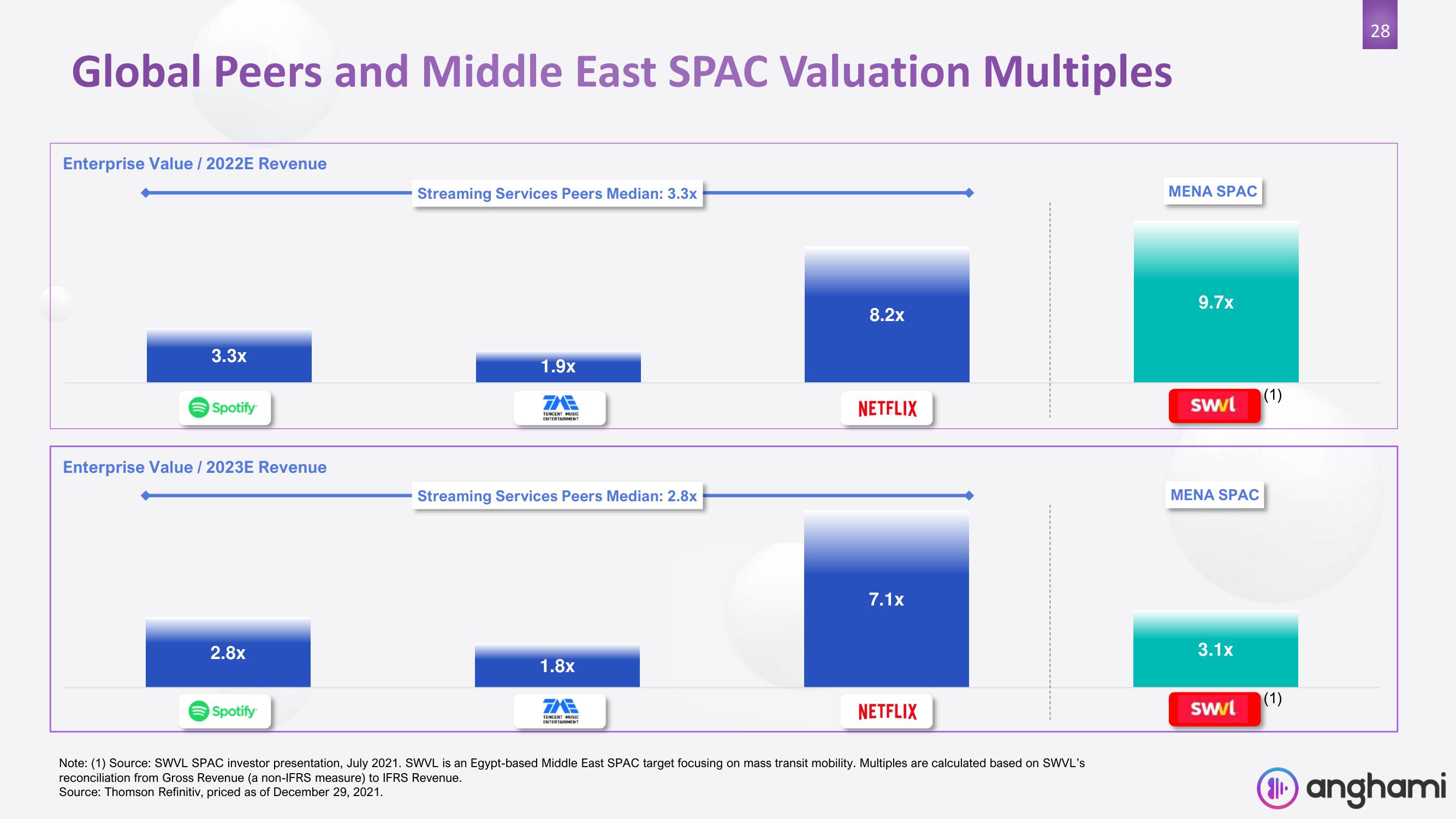 Anghami SPAC Presentation Deck slide image #28