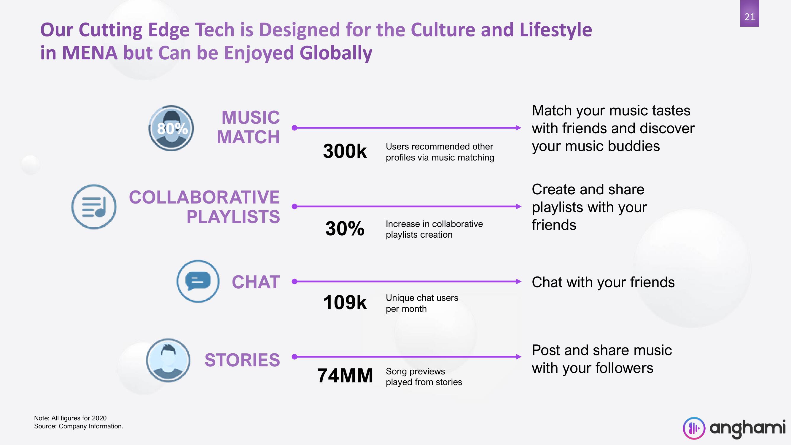 Anghami SPAC Presentation Deck slide image #21