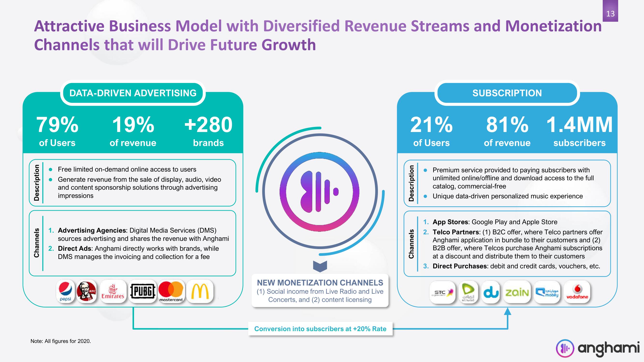 Anghami SPAC Presentation Deck slide image #13