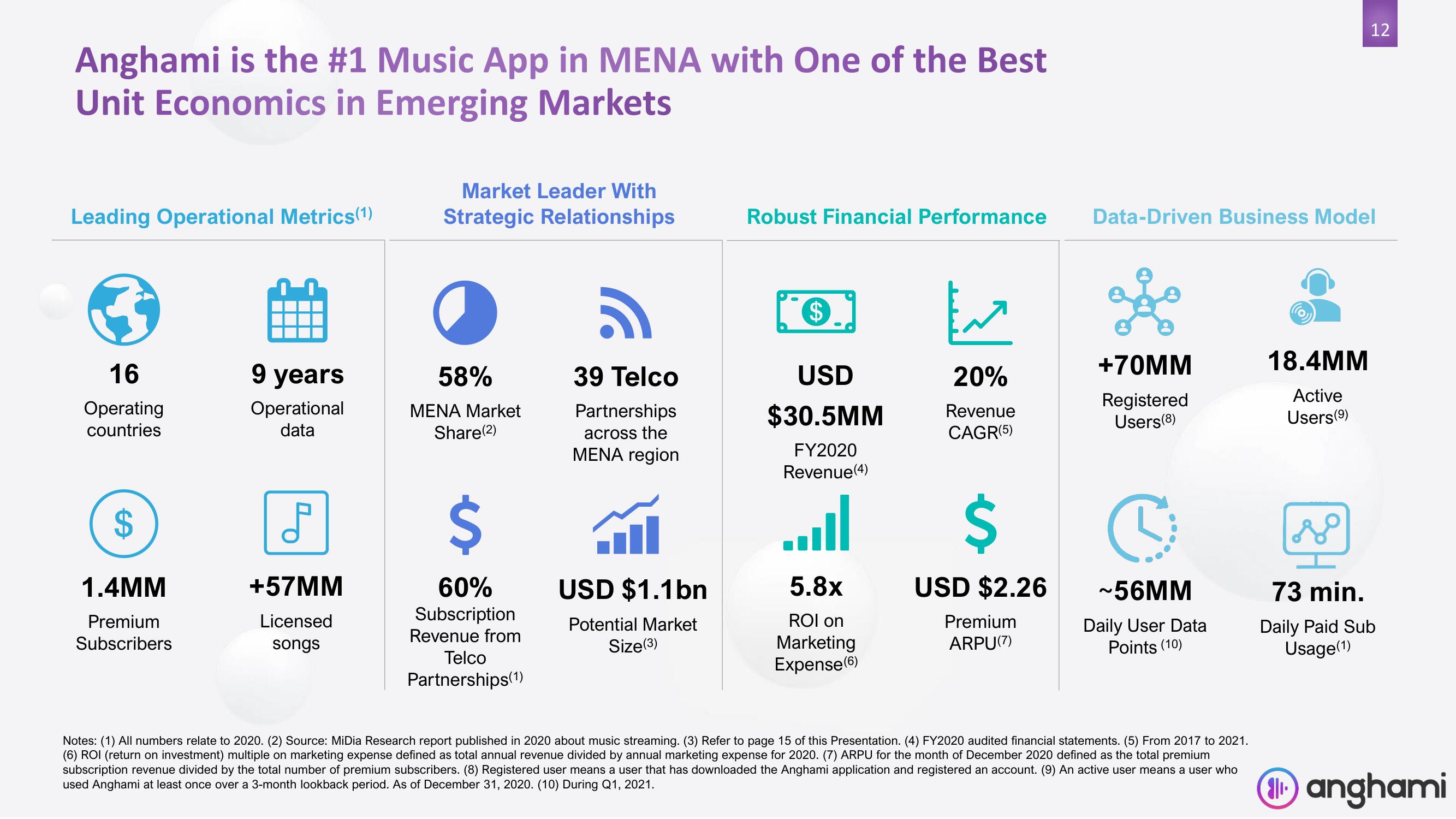 Anghami SPAC Presentation Deck slide image #12