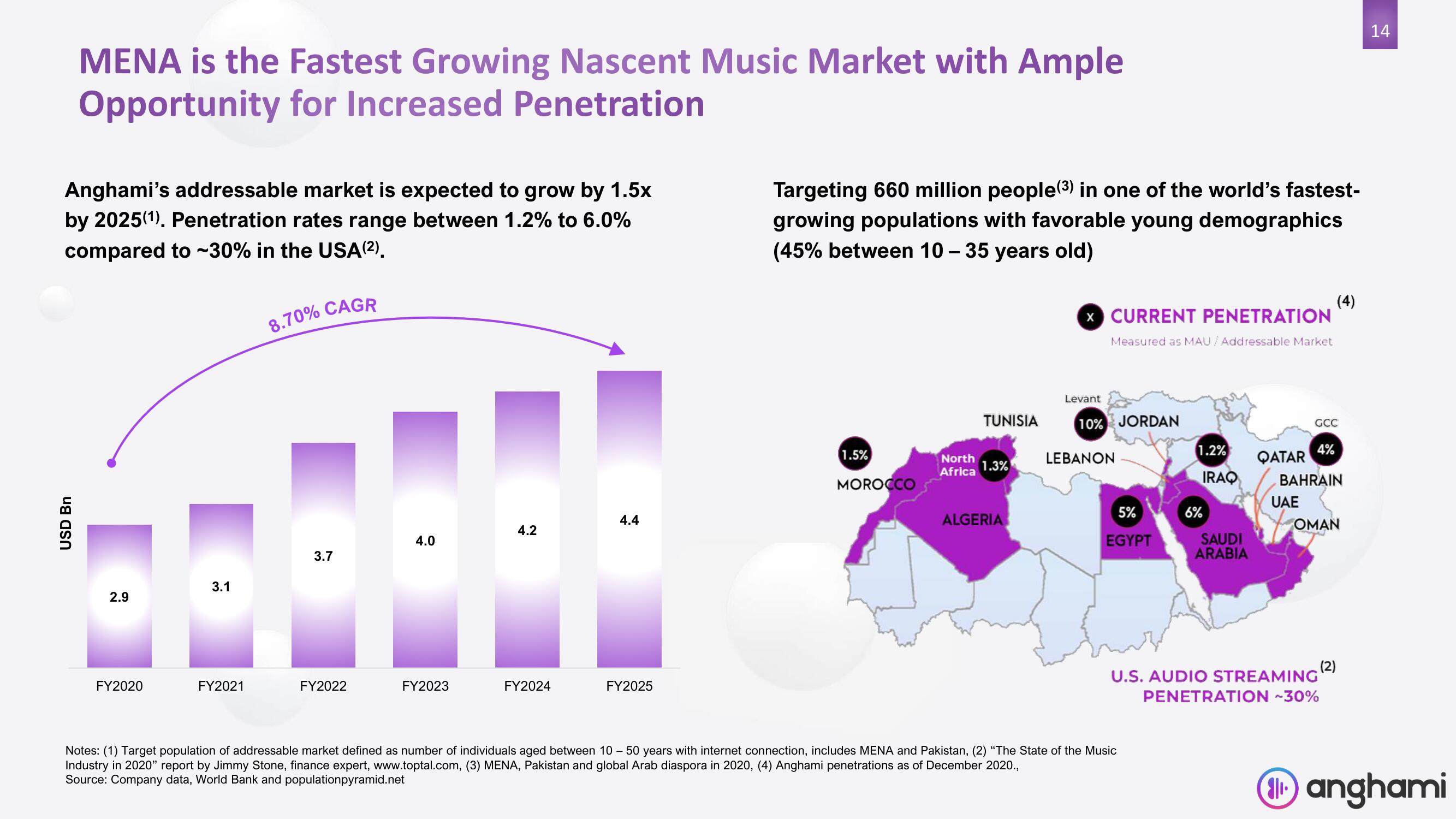 Anghami SPAC Presentation Deck slide image #14