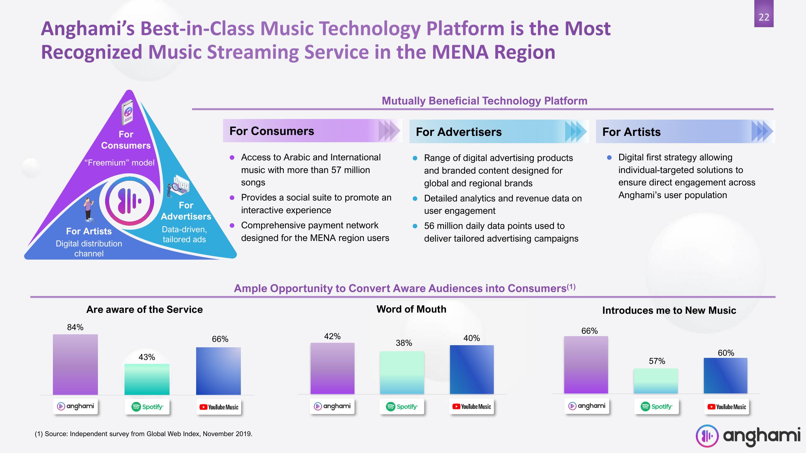 Anghami SPAC Presentation Deck slide image #22