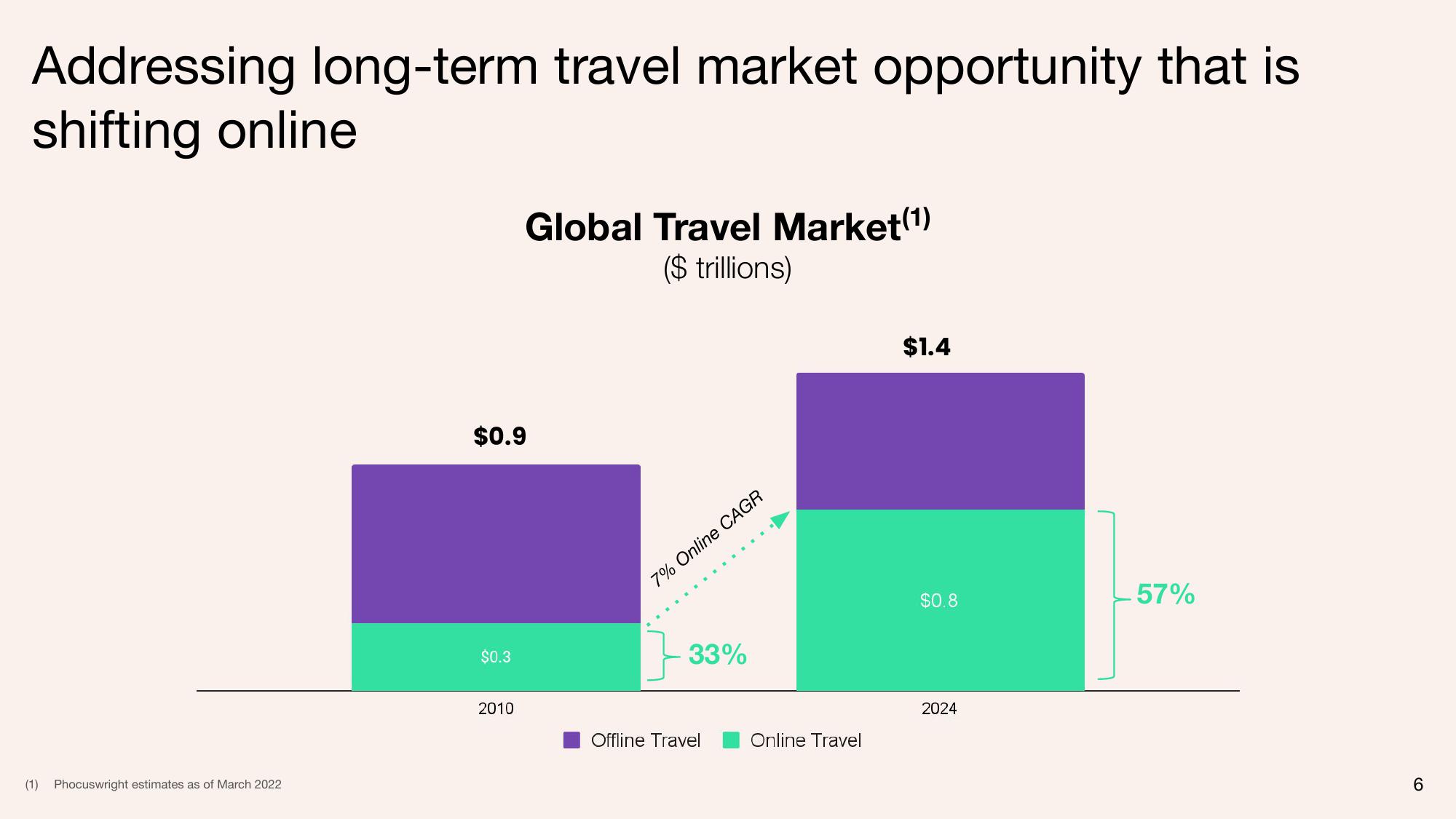 Tripadvisor Results Presentation Deck slide image #6