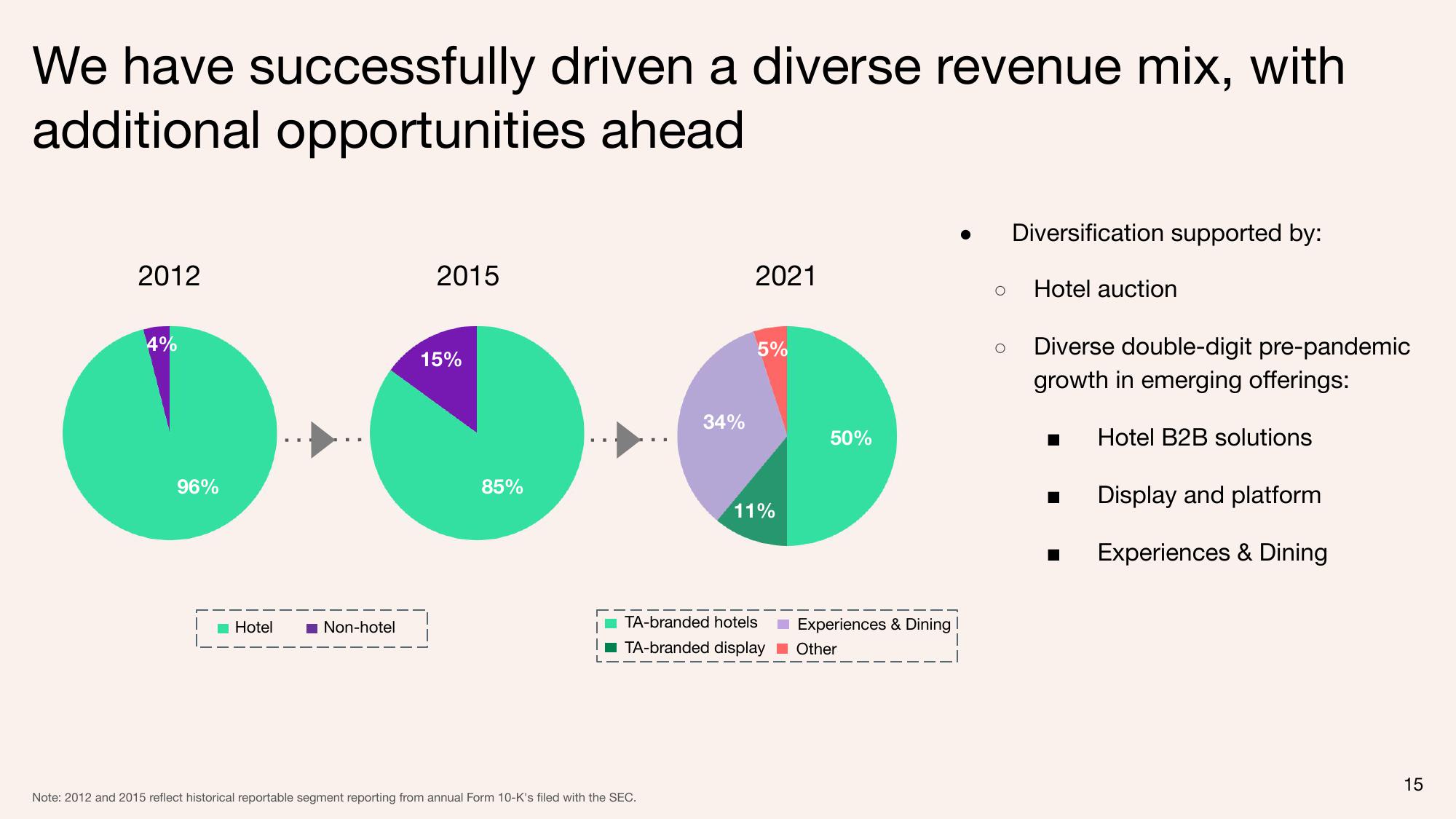 Tripadvisor Results Presentation Deck slide image #15