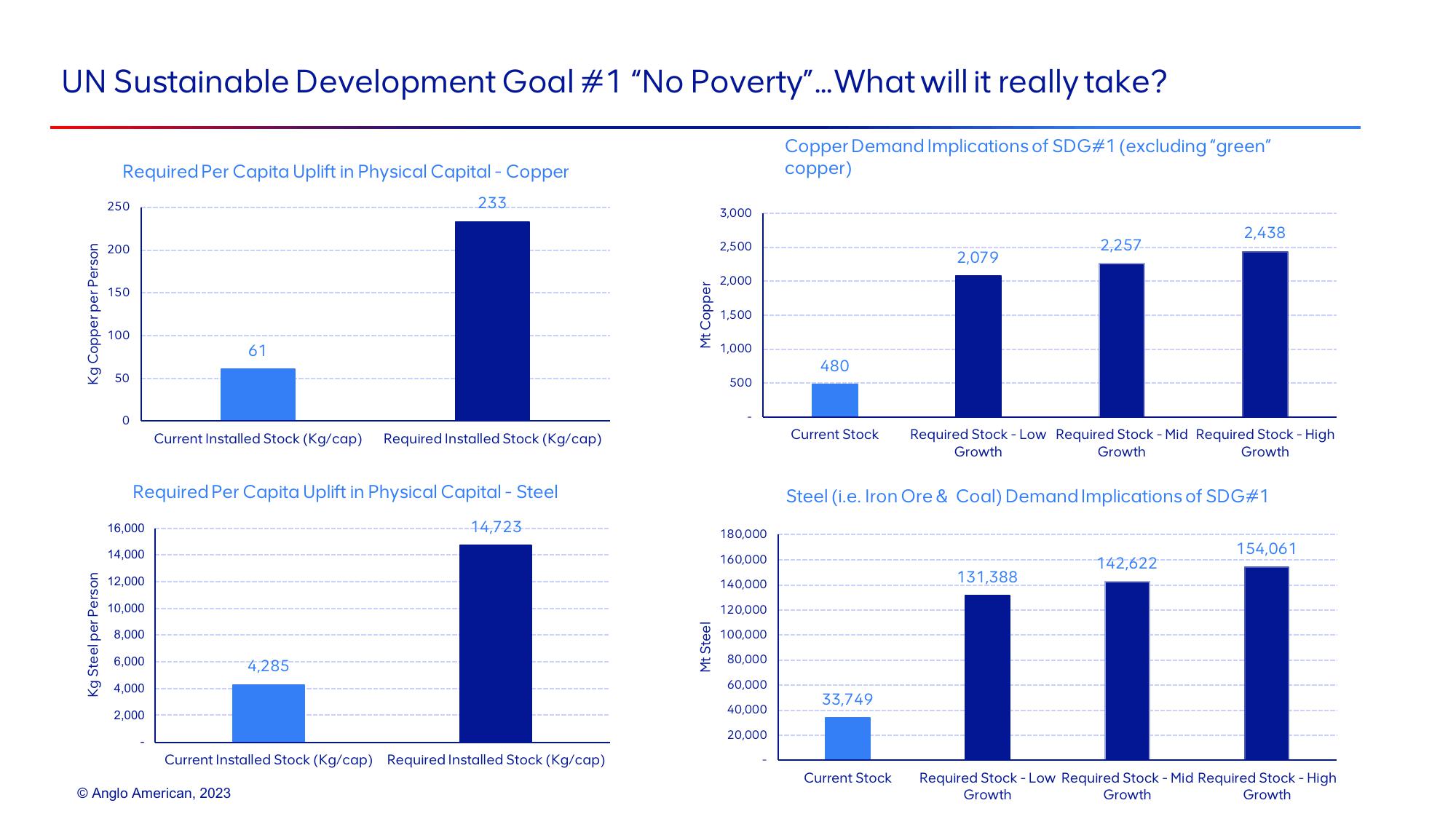 AngloAmerican Investor Presentation Deck slide image #5