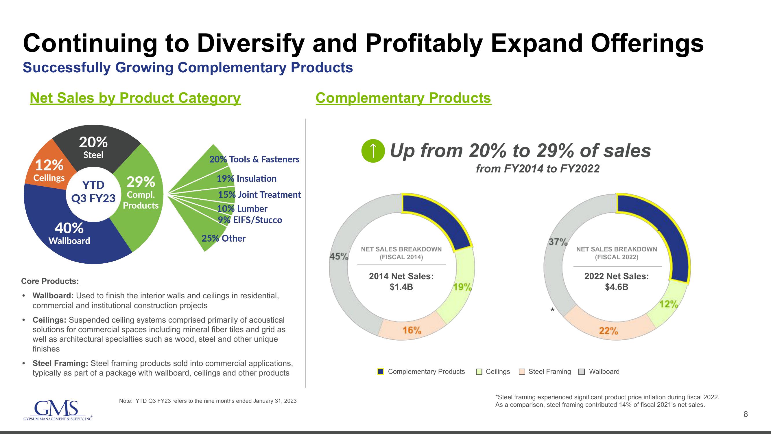 GMS Investor Conference Presentation Deck slide image #8