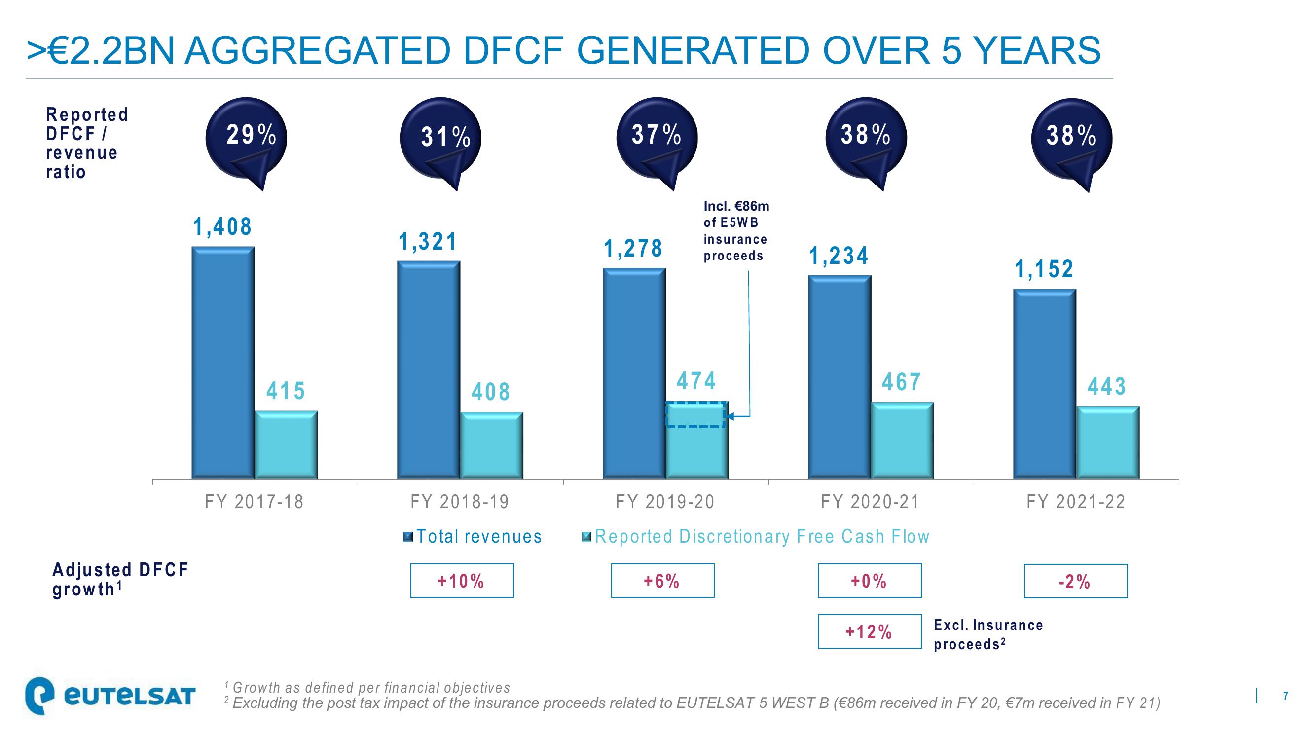 Eutelsat Results Presentation Deck slide image #7