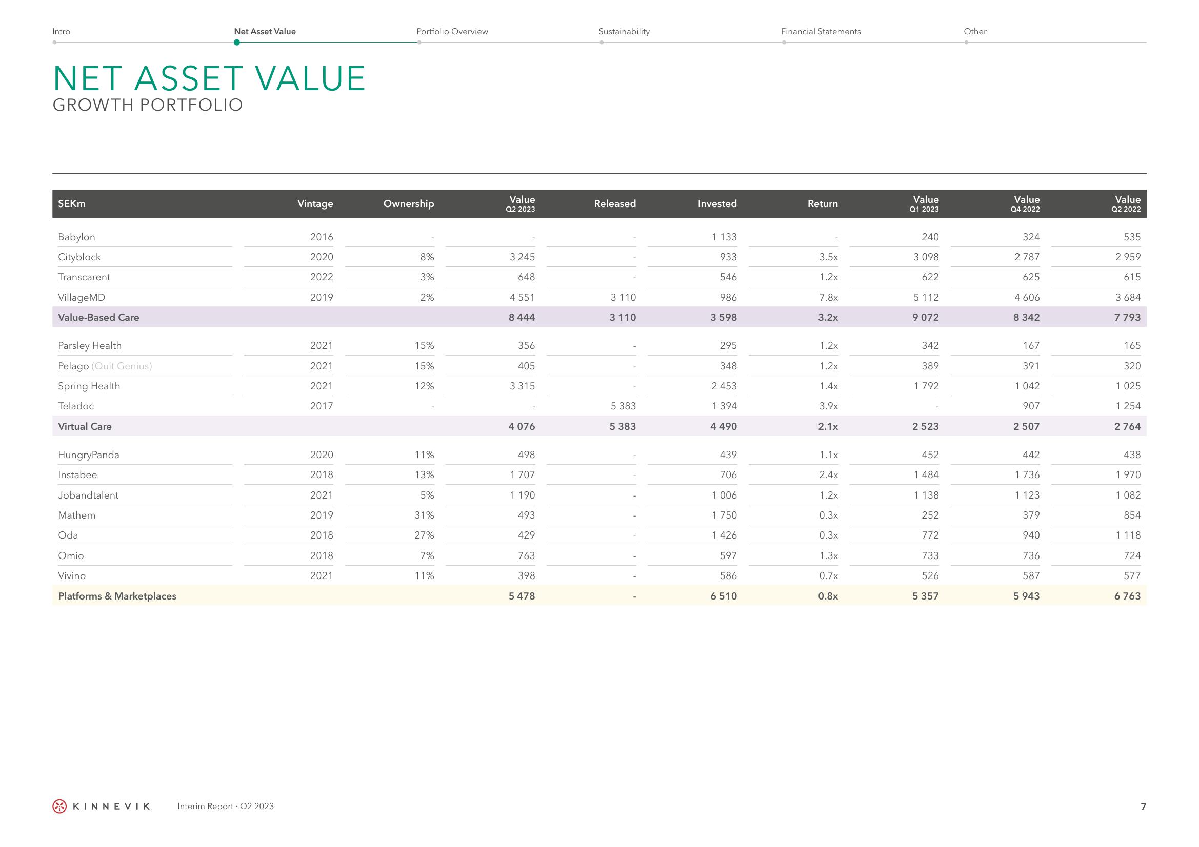 Kinnevik Results Presentation Deck slide image #7