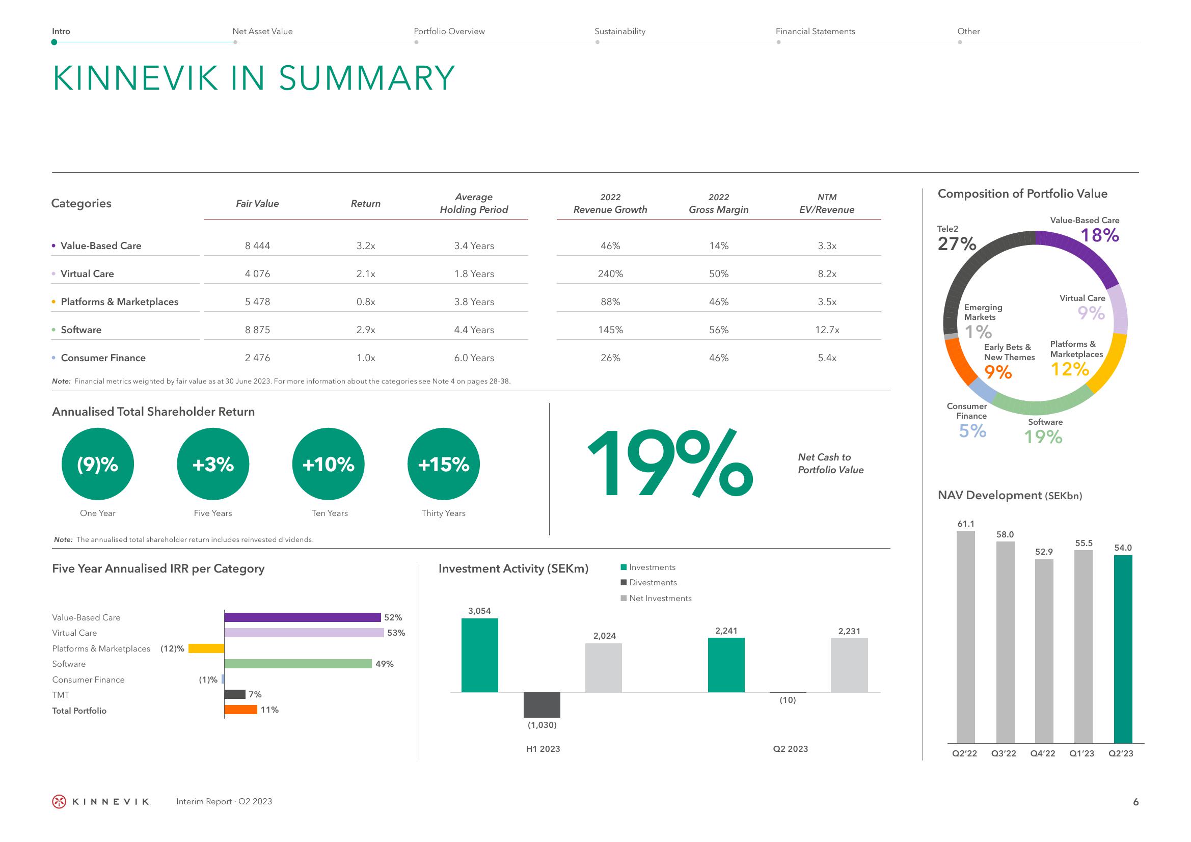 Kinnevik Results Presentation Deck slide image #6