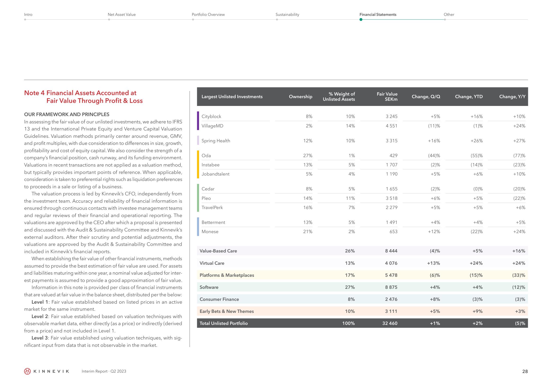 Kinnevik Results Presentation Deck slide image #28